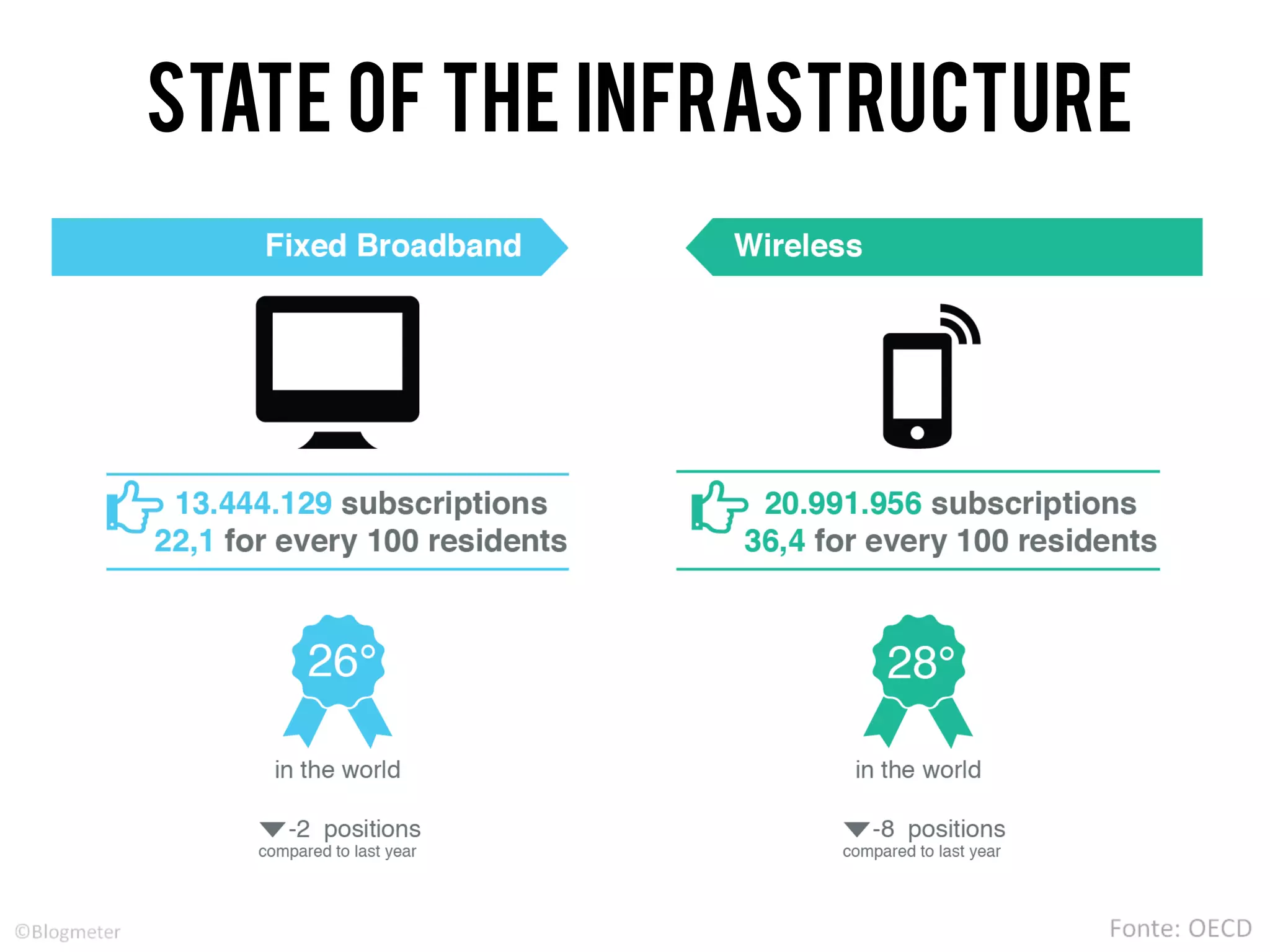 STATE OF THE INFRASTRUCTURE