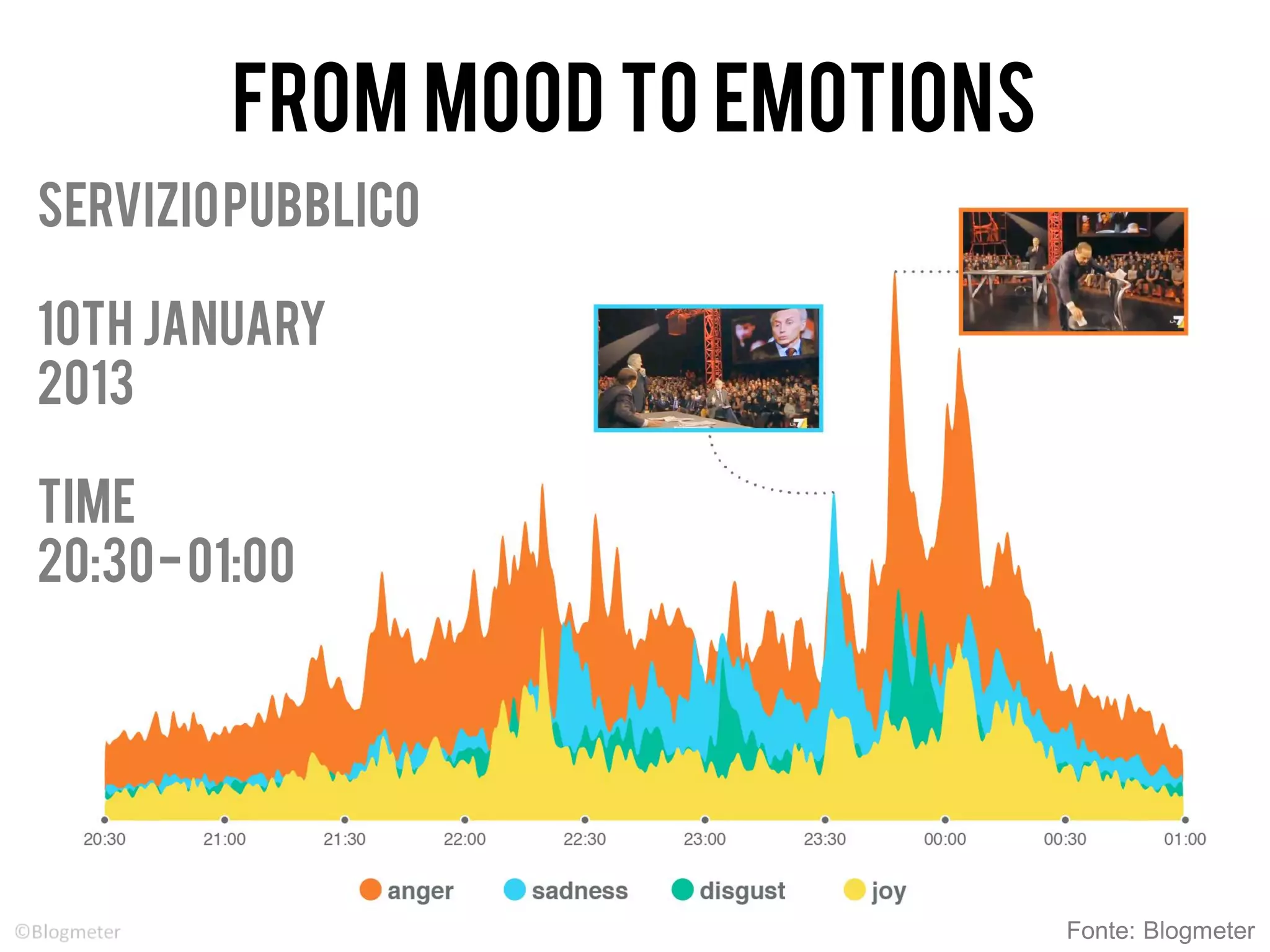 FROM MOOD TO EMOTIONS
Serviziopubblico
10TH JANUARY
2013
TIME
20:30-01:00
Fonte: Blogmeter