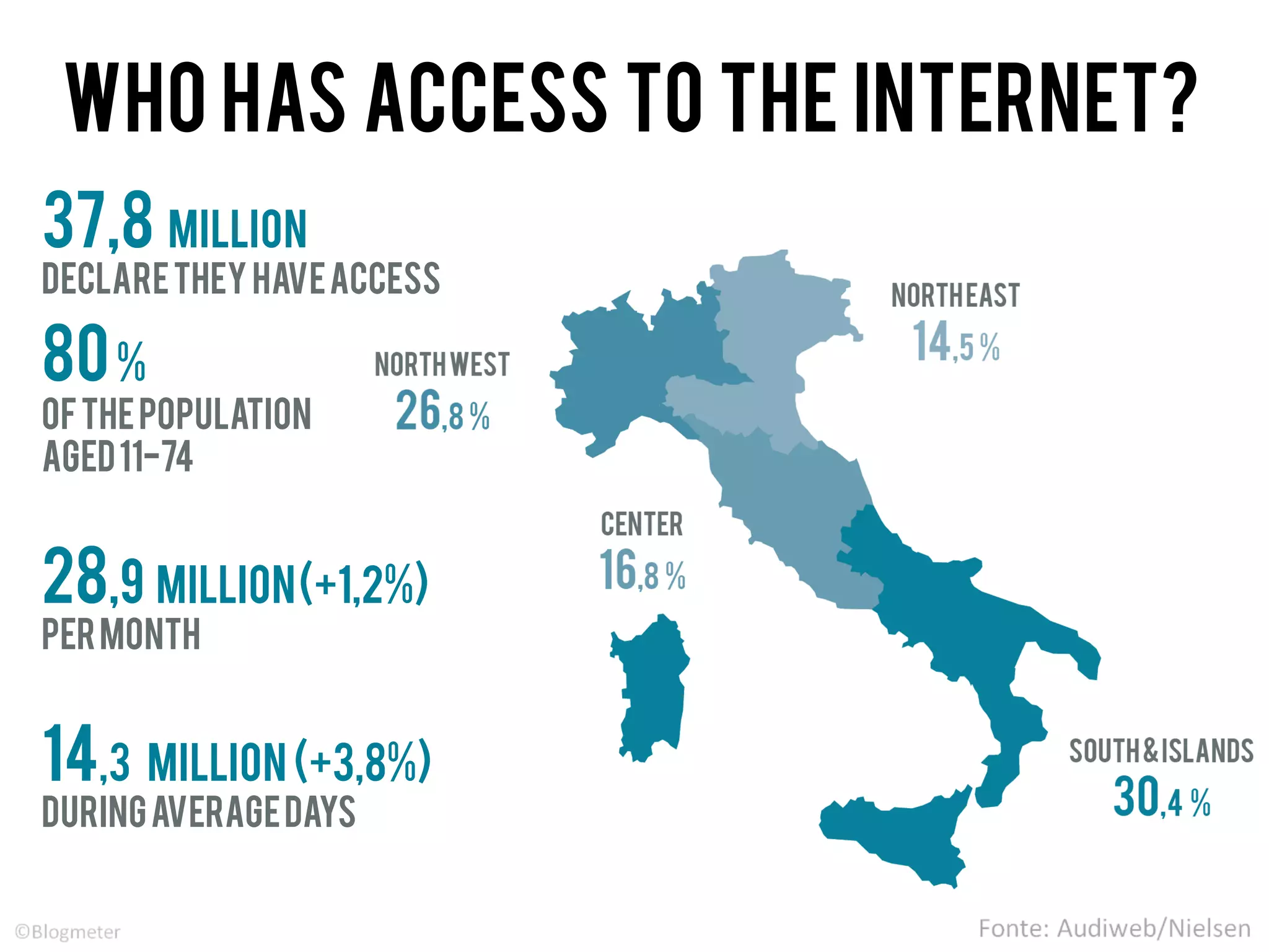 37,8 MilLion
Declaretheyhaveaccess
80%
ofthepopulation
Aged11-74
28,9 million(+1,2%)
Permonth
14,3 million (+3,8%)
Duringaveragedays
WHO HAS ACCESS TO THE internet?
