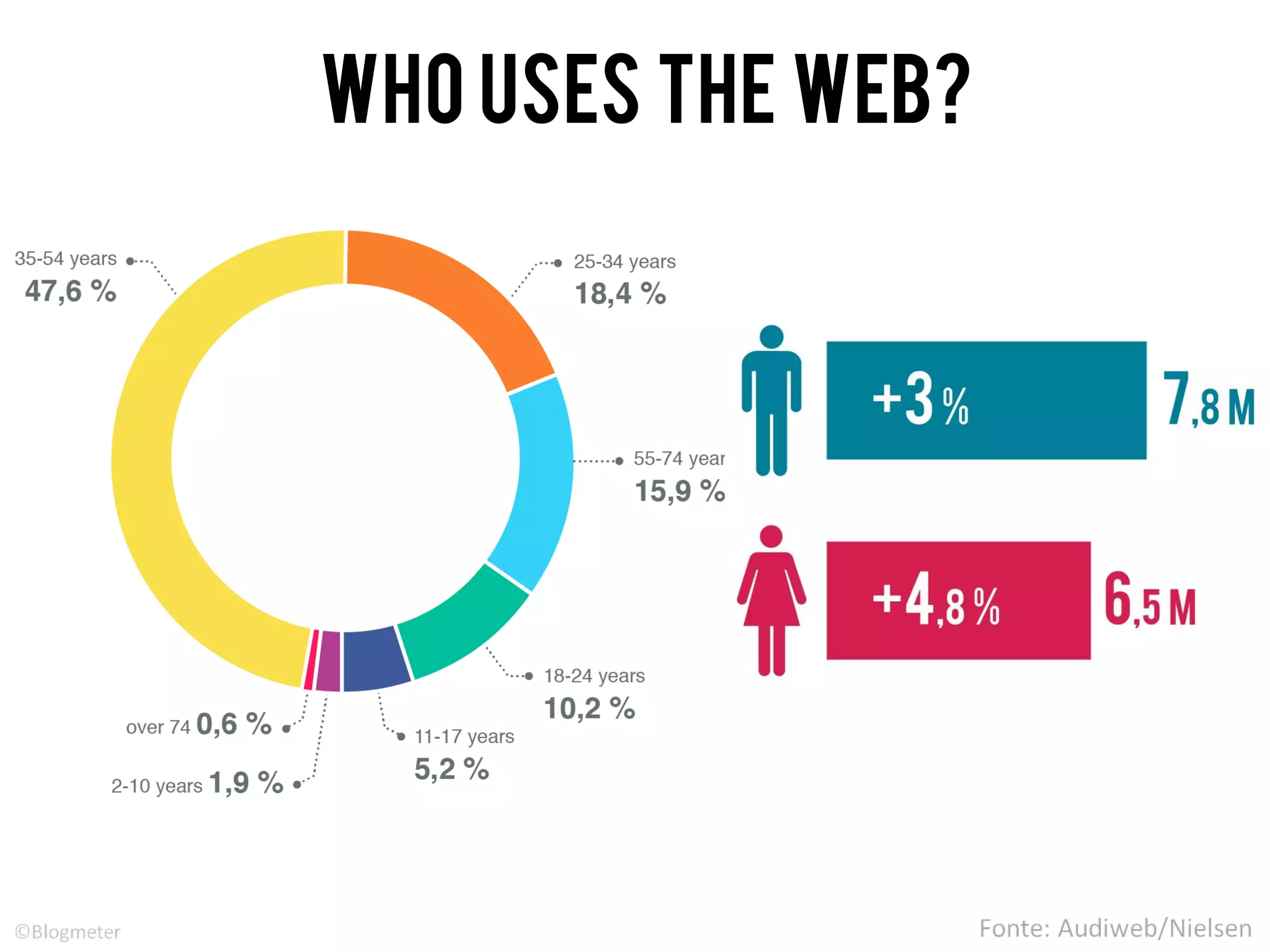 WHO USES THE WEB?