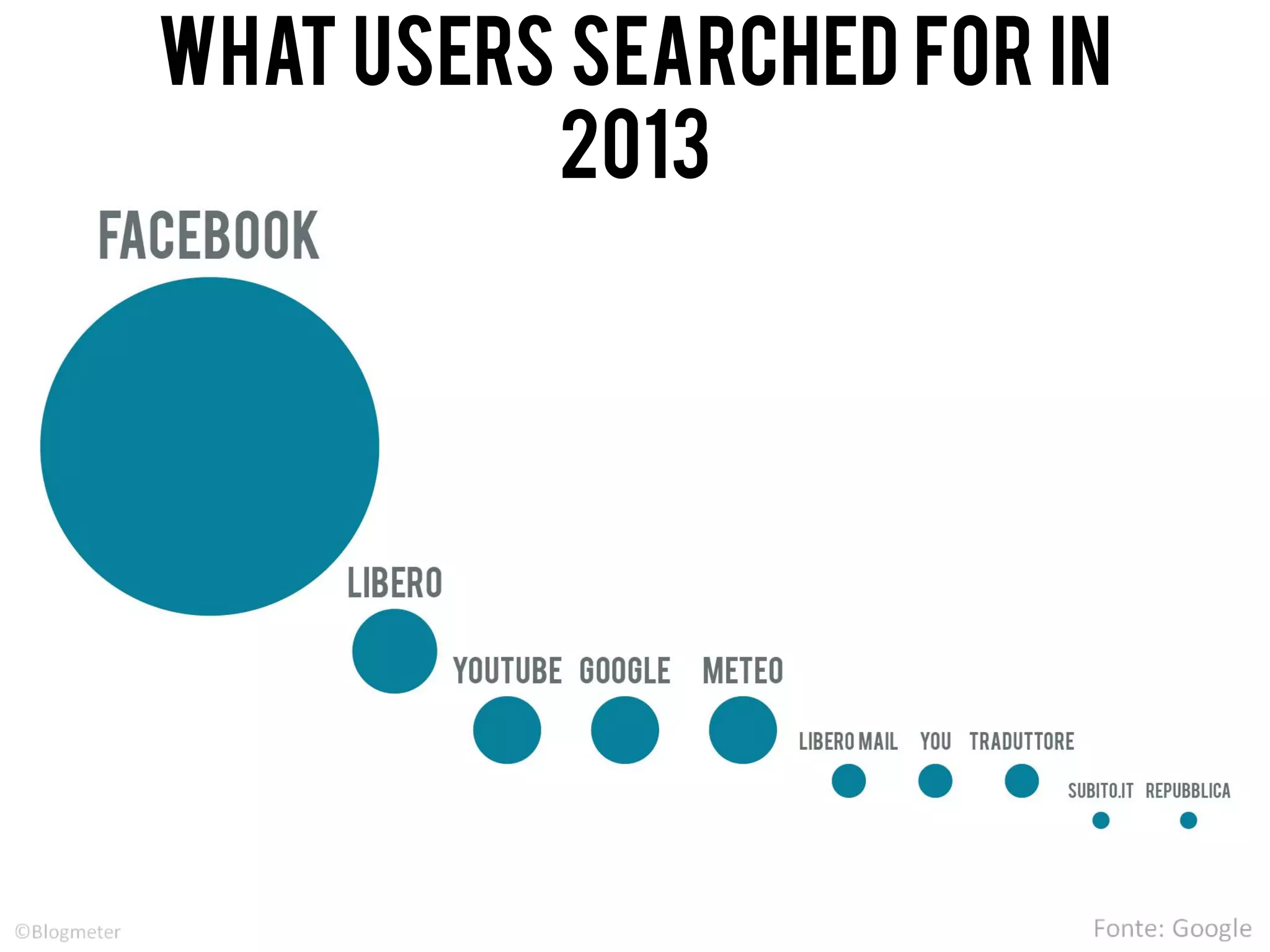 WHAT USERS SEARCHED for IN
2013