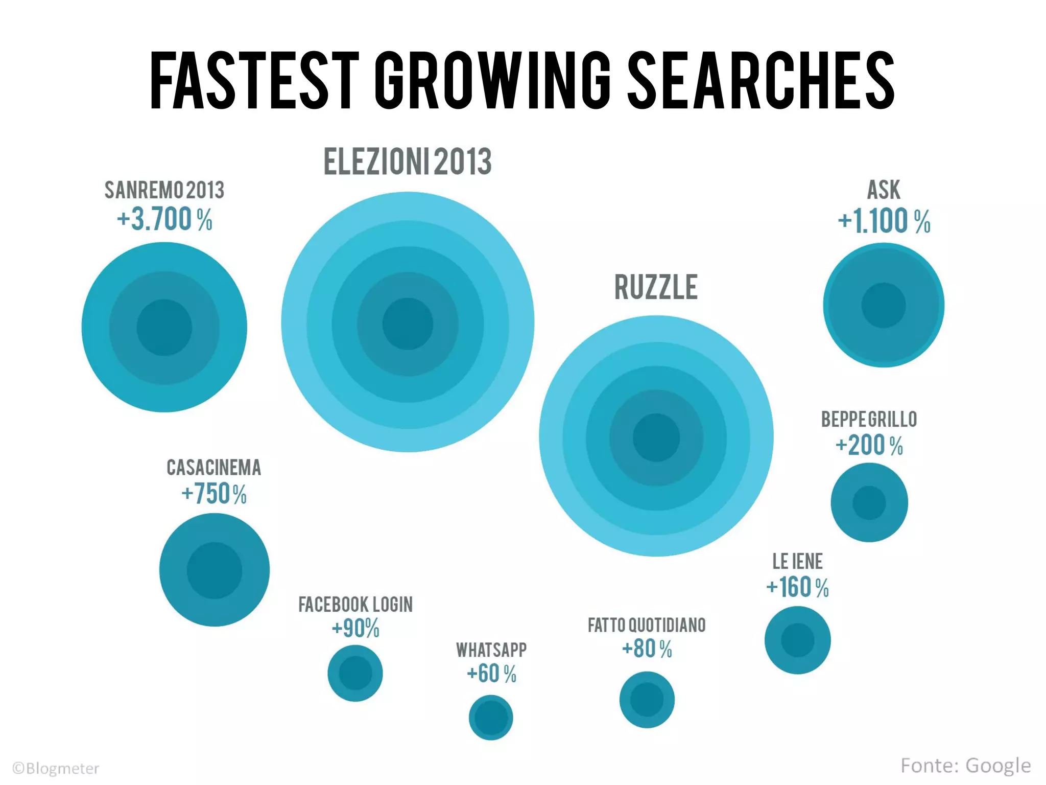 FASTEST GROWING SEARCHES