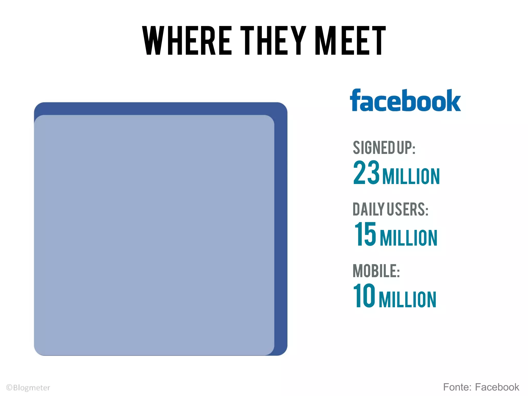 SIGNEDUP:
23milLion
DAILYUSERS:
15milLion
mobile:
10milLion
Fonte: Facebook
WHERE THEY MEET