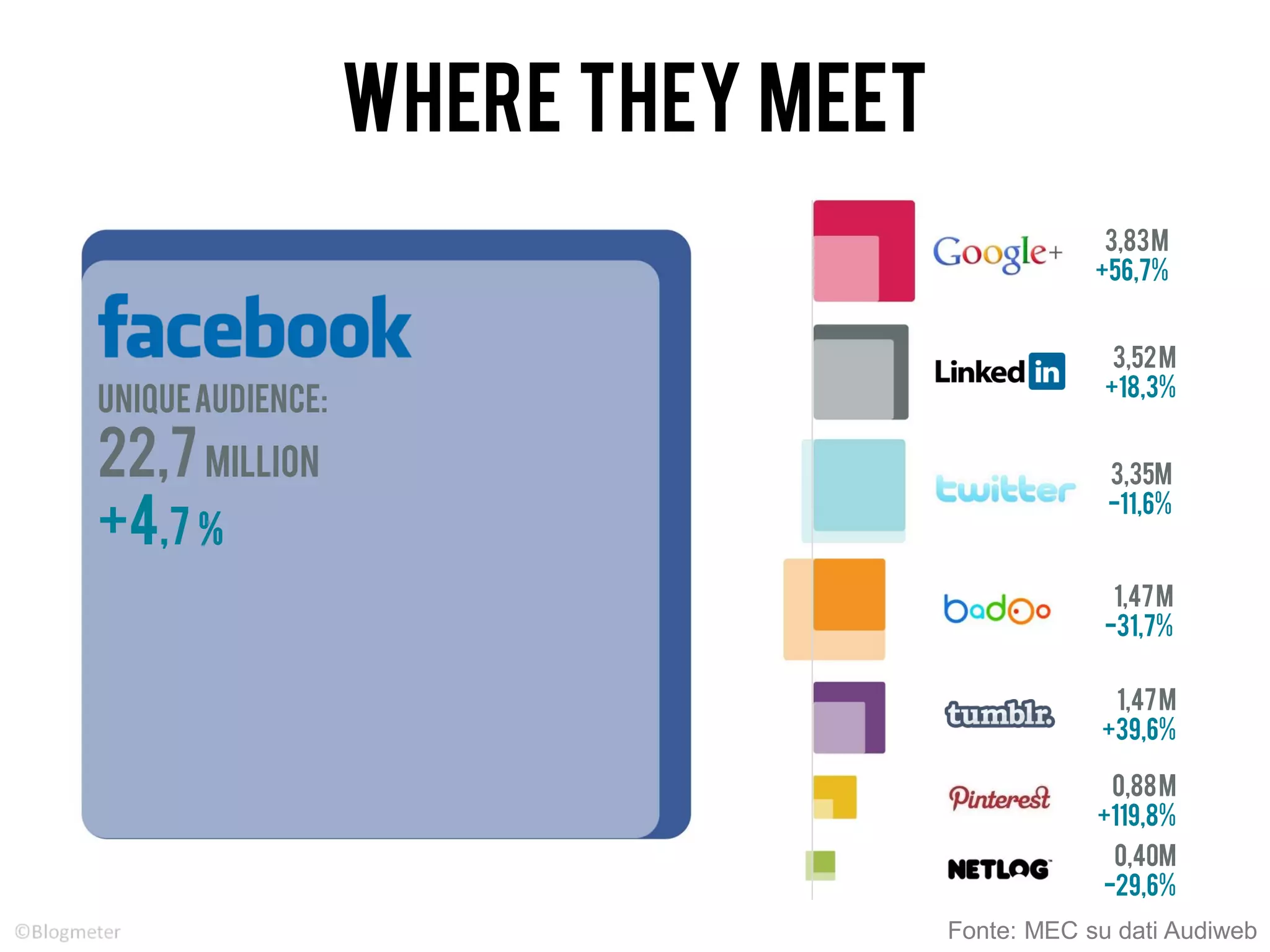 3,83M
+56,7%
Uniqueaudience:
22,7milLion
+4,7 %
3,52M
+18,3%
3,35M
-11,6%
1,47M
-31,7%
1,47M
+39,6%
O,88m
+119,8%
O,40m
-29,6%
Fonte: MEC su dati Audiweb
WHERE THEY MEET