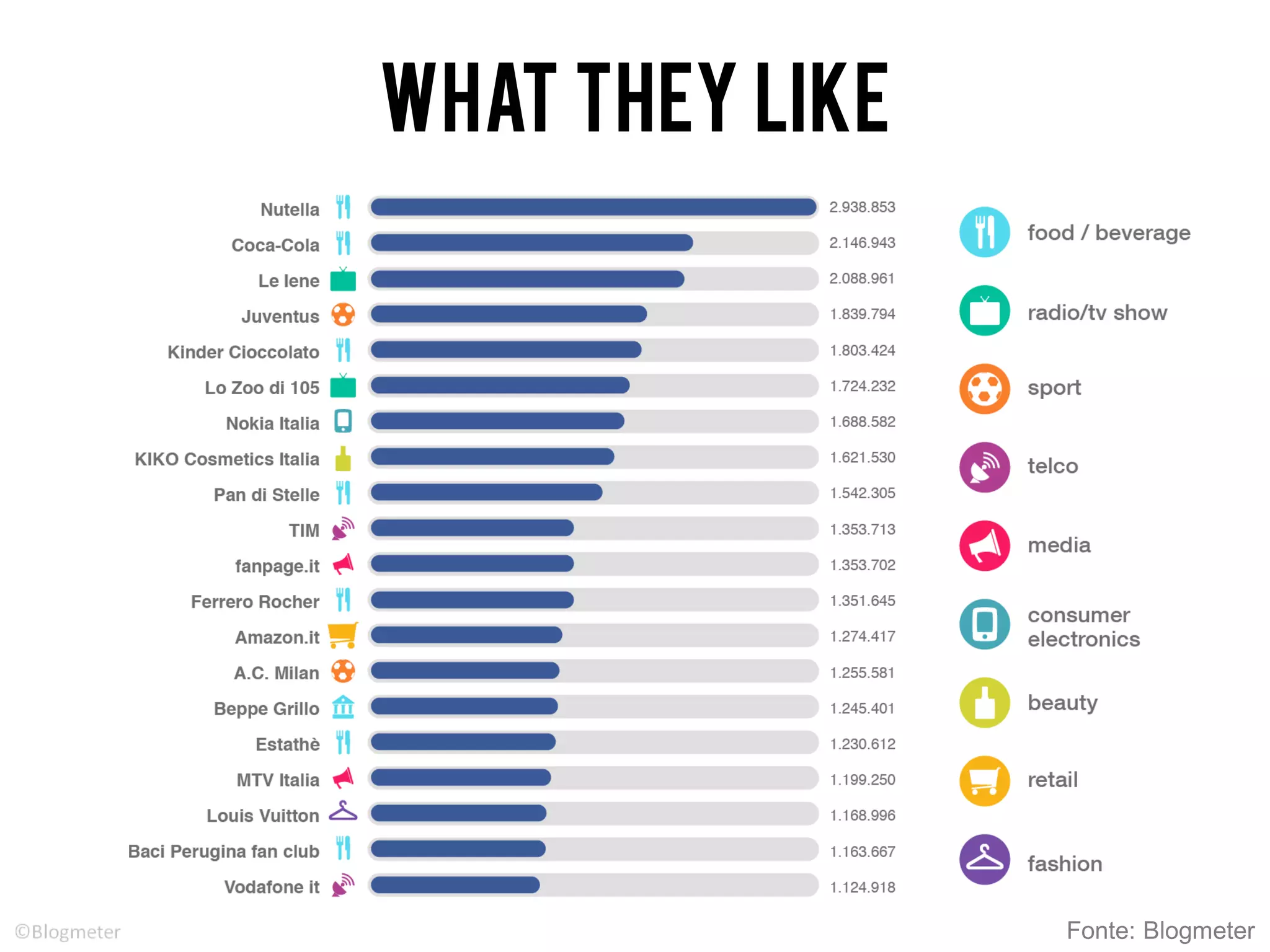 WHAT THEY LIKE
Fonte: Blogmeter