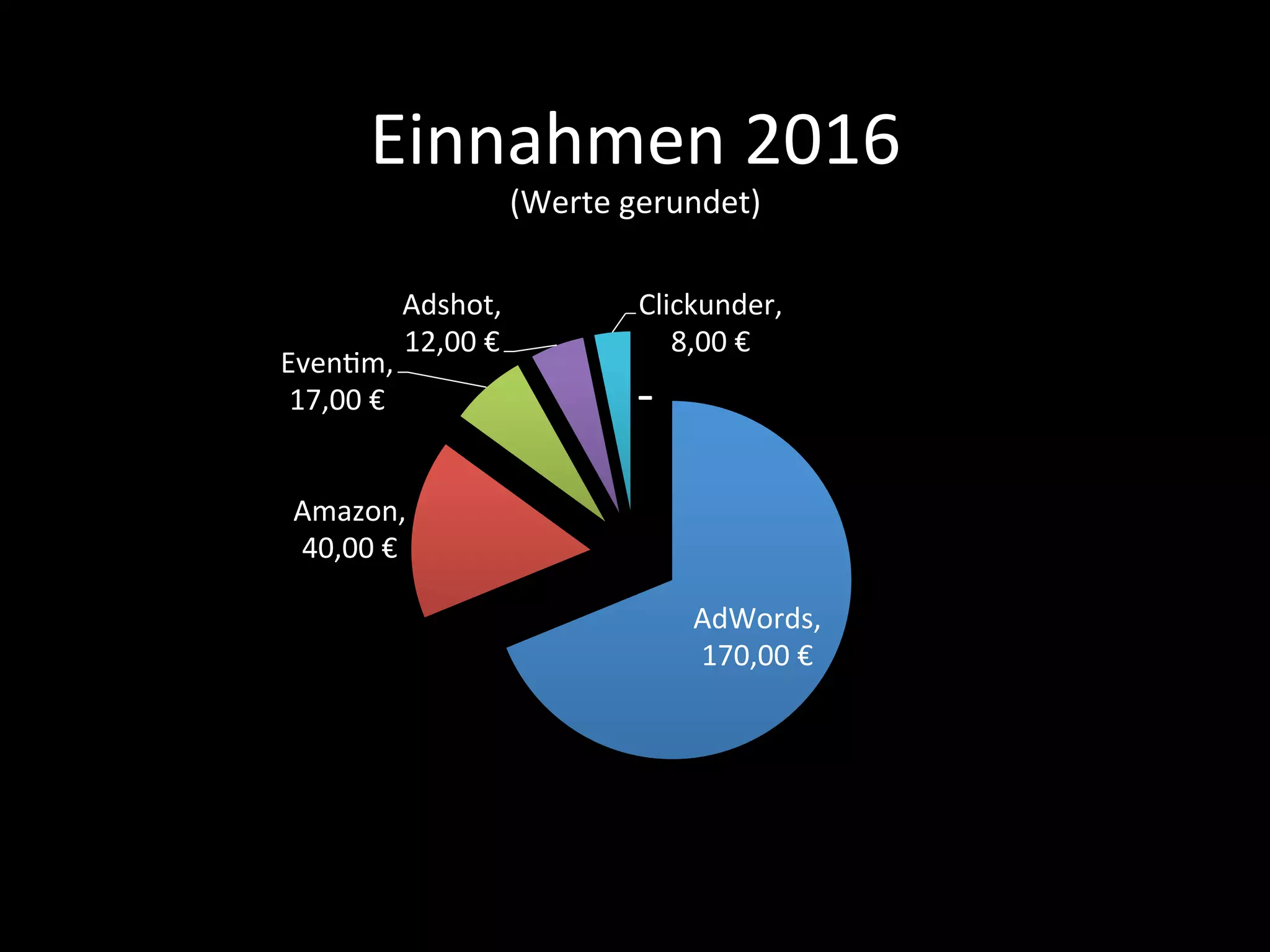 Einnahmen	2016		
(Werte	gerundet)	
-	
AdWords,	
170,00	€	
Amazon,	
40,00	€	
EvenPm,	
17,00	€	
Adshot,	
12,00	€	
Clickunder,	
8,00	€	
 