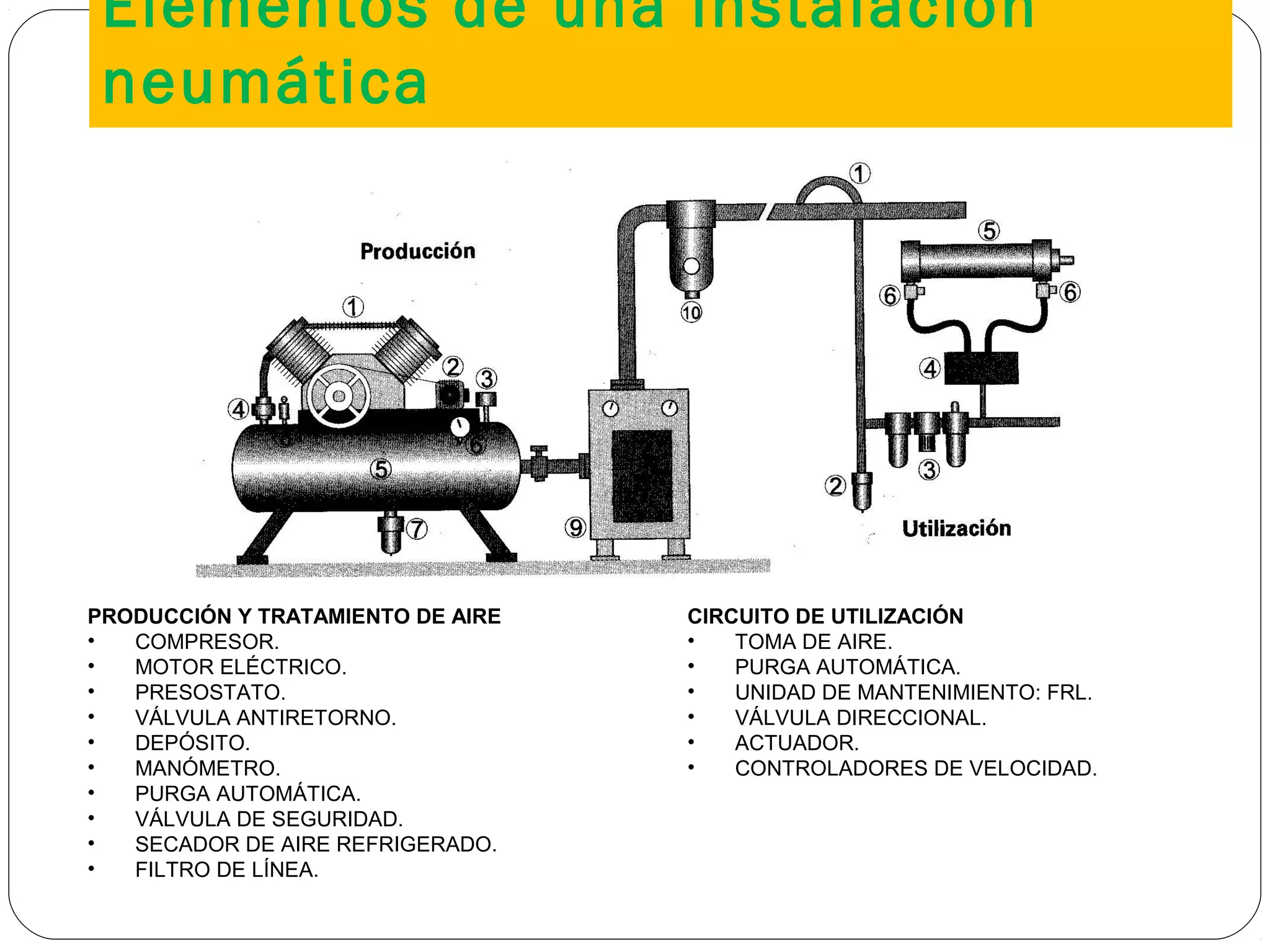 Elementos de una instalación
neumática
11
PRODUCCIÓN Y TRATAMIENTO DE AIRE
• COMPRESOR.
• MOTOR ELÉCTRICO.
• PRESOSTATO.
• VÁLVULA ANTIRETORNO.
• DEPÓSITO.
• MANÓMETRO.
• PURGA AUTOMÁTICA.
• VÁLVULA DE SEGURIDAD.
• SECADOR DE AIRE REFRIGERADO.
• FILTRO DE LÍNEA.
CIRCUITO DE UTILIZACIÓN
• TOMA DE AIRE.
• PURGA AUTOMÁTICA.
• UNIDAD DE MANTENIMIENTO: FRL.
• VÁLVULA DIRECCIONAL.
• ACTUADOR.
• CONTROLADORES DE VELOCIDAD.
 