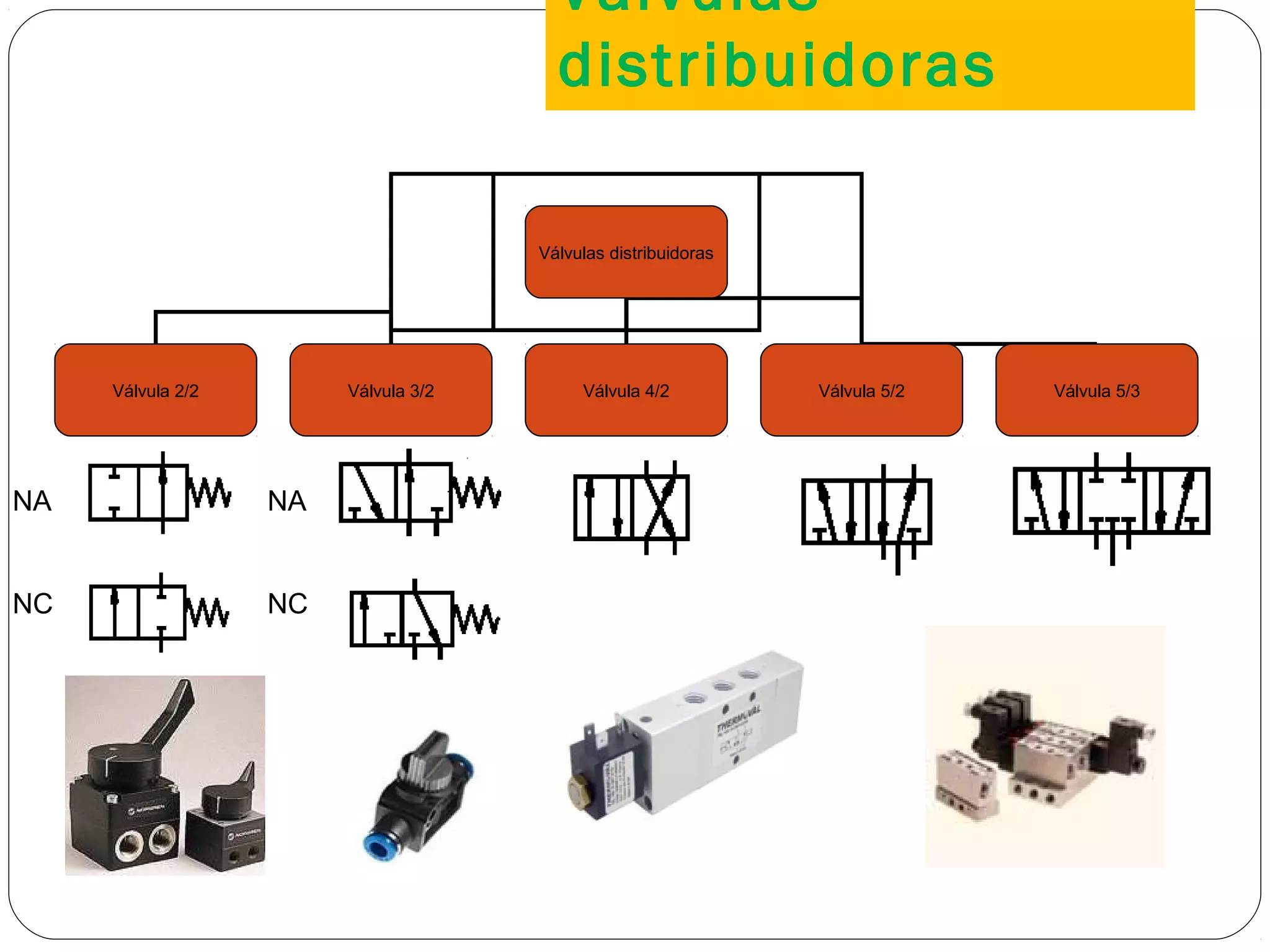 Válvulas
distribuidoras
Válvulas distribuidoras
Válvula 2/2 Válvula 3/2 Válvula 4/2 Válvula 5/2 Válvula 5/3
18
NA
NC
NA
NC
 