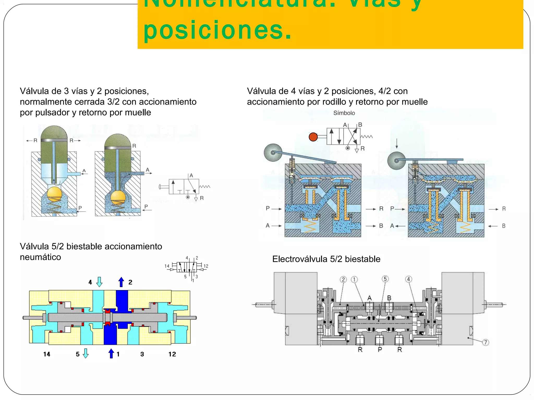 Nomenclatura: Vías y
posiciones.
Automatización neumática19
Válvula de 3 vías y 2 posiciones,
normalmente cerrada 3/2 con accionamiento
por pulsador y retorno por muelle
Válvula de 4 vías y 2 posiciones, 4/2 con
accionamiento por rodillo y retorno por muelle
Válvula 5/2 biestable accionamiento
neumático Electroválvula 5/2 biestable
 