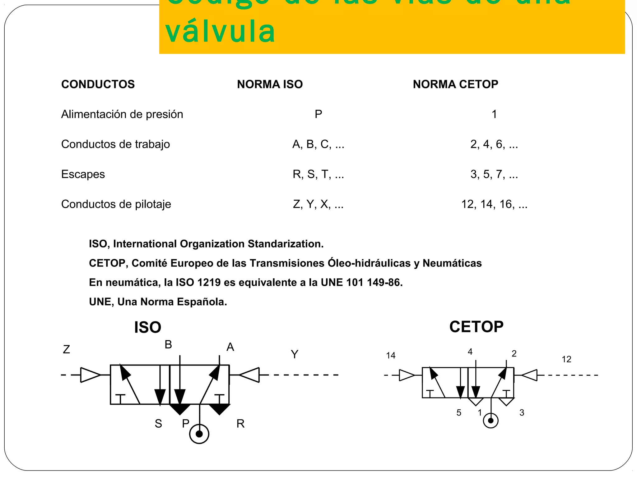 Código de las vías de una
válvula
CONDUCTOS NORMA ISO NORMA CETOP
Alimentación de presión P 1
Conductos de trabajo A, B, C, ... 2, 4, 6, ...
Escapes R, S, T, ... 3, 5, 7, ...
Conductos de pilotaje Z, Y, X, ... 12, 14, 16, ...
20
ISO, International Organization Standarization.
CETOP, Comité Europeo de las Transmisiones Óleo-hidráulicas y Neumáticas
En neumática, la ISO 1219 es equivalente a la UNE 101 149-86.
UNE, Una Norma Española.
AB
RPS
YZ 24
315
1214
ISO CETOP
 