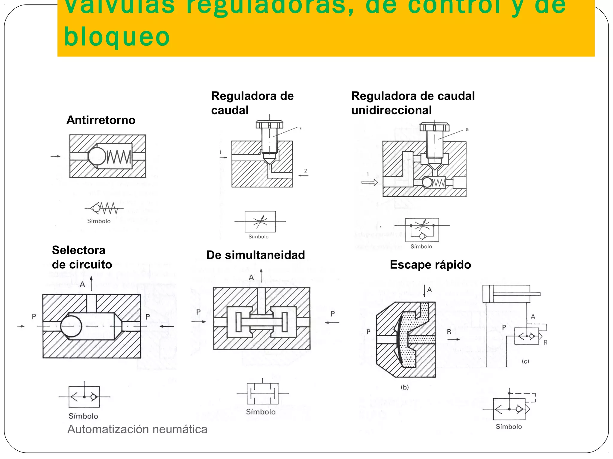 Válvulas reguladoras, de control y de
bloqueo
Automatización neumática22
Antirretorno
Reguladora de
caudal
Reguladora de caudal
unidireccional
Selectora
de circuito
De simultaneidad
Escape rápido
 