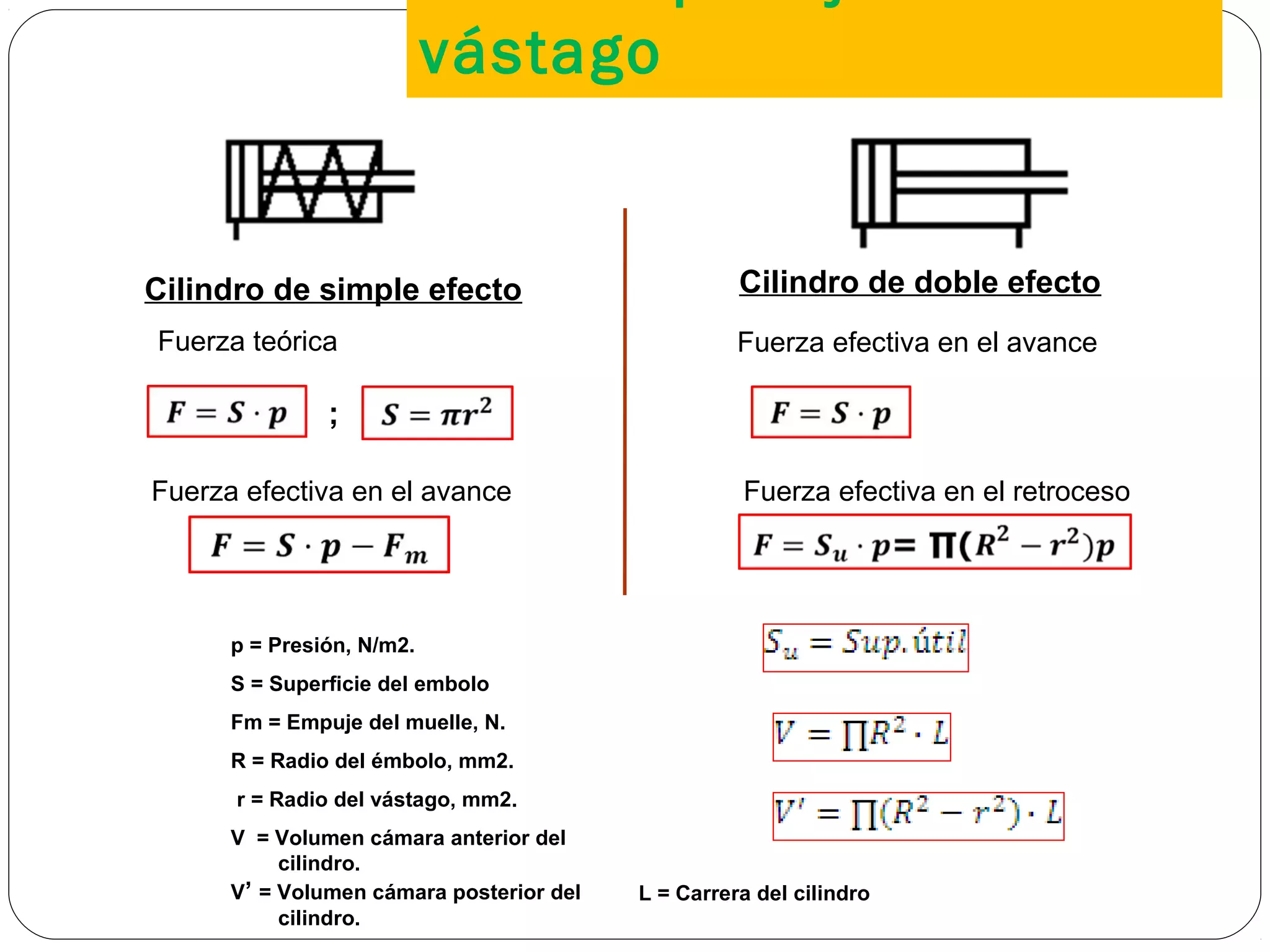 vástago
26
Cilindro de simple efecto Cilindro de doble efecto
Fuerza teórica
Fuerza efectiva en el avance
Fuerza efectiva en el avance
Fuerza efectiva en el retroceso
p = Presión, N/m2.
S = Superficie del embolo
Fm = Empuje del muelle, N.
R = Radio del émbolo, mm2.
r = Radio del vástago, mm2.
V = Volumen cámara anterior del
cilindro.
V’ = Volumen cámara posterior del
cilindro.
;
L = Carrera del cilindro
 