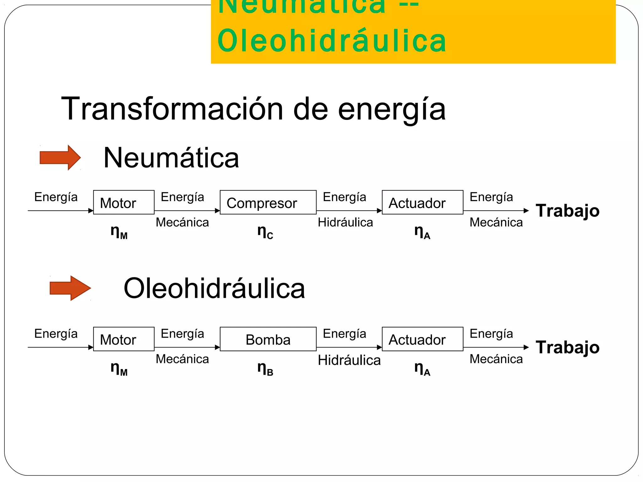 Neumática --
Oleohidráulica
Transformación de energía
Motor Compresor Actuador
Trabajo
Energía Energía Energía Energía
Mecánica MecánicaHidráulica
ηM ηC ηA
Motor Bomba Actuador
Trabajo
Energía Energía Energía Energía
Mecánica MecánicaHidráulicaηM ηB ηA
Neumática
Oleohidráulica
 