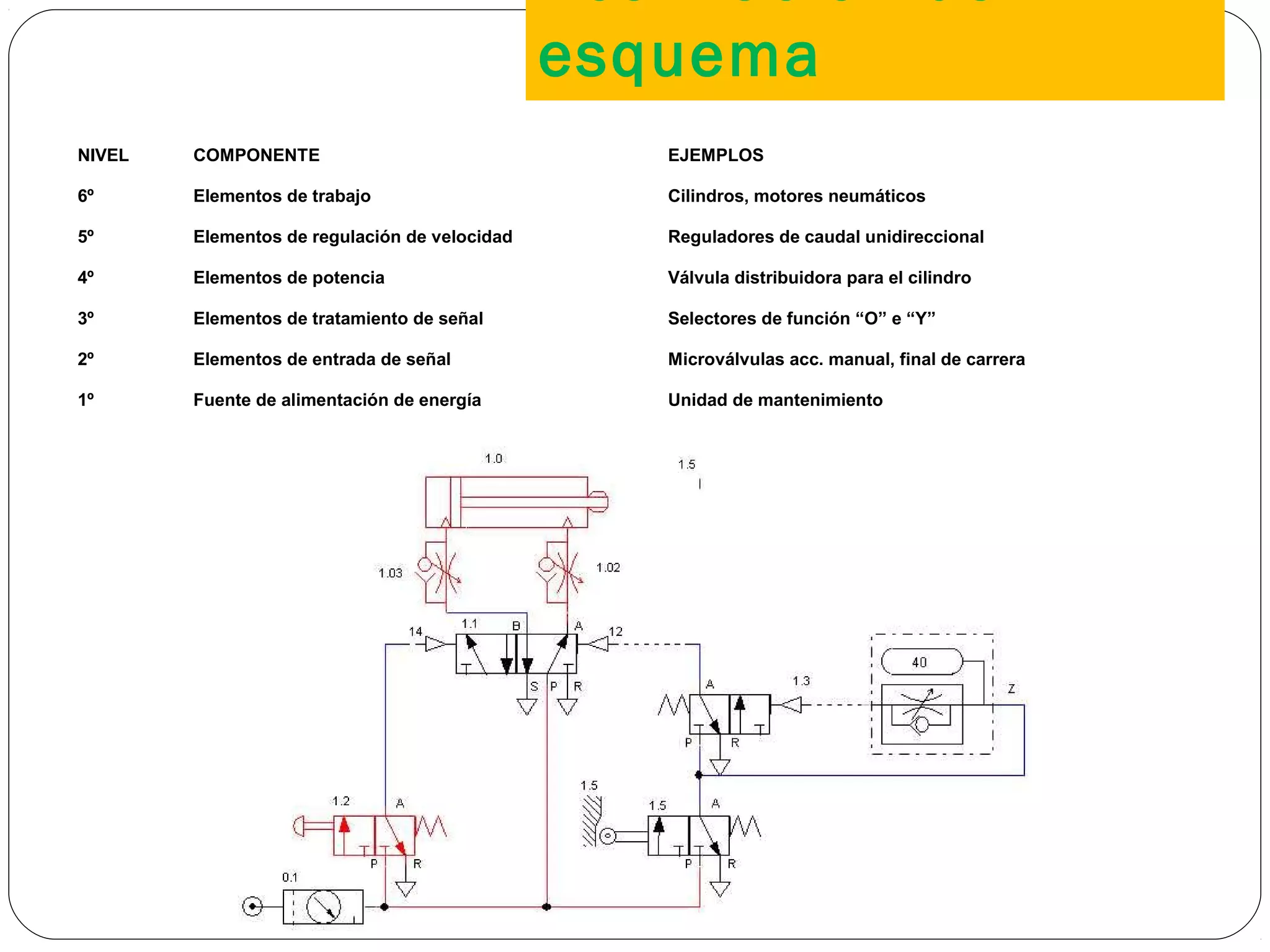 esquema
NIVEL COMPONENTE EJEMPLOS
6º Elementos de trabajo Cilindros, motores neumáticos
5º Elementos de regulación de velocidad Reguladores de caudal unidireccional
4º Elementos de potencia Válvula distribuidora para el cilindro
3º Elementos de tratamiento de señal Selectores de función “O” e “Y”
2º Elementos de entrada de señal Microválvulas acc. manual, final de carrera
1º Fuente de alimentación de energía Unidad de mantenimiento
31
 