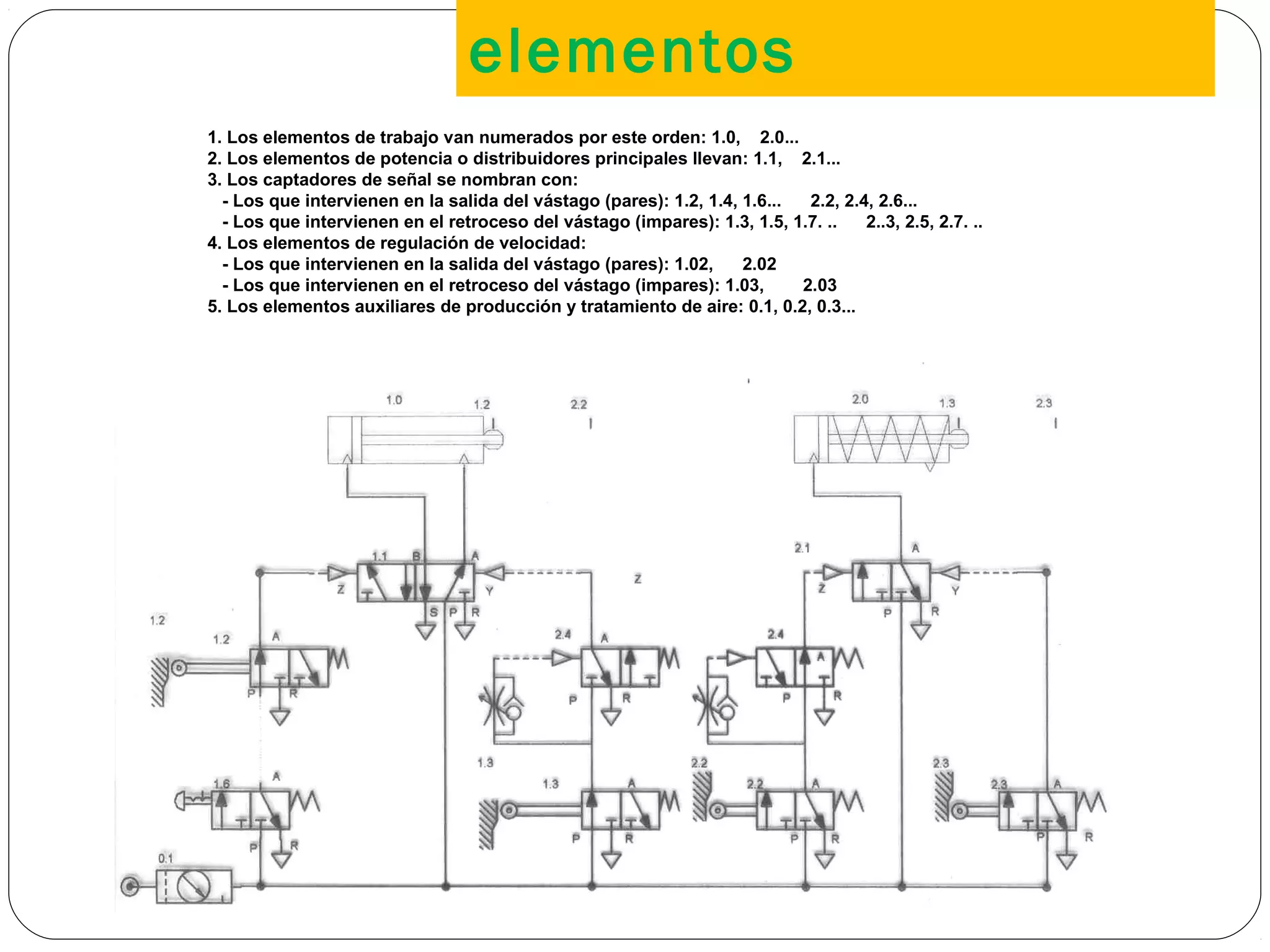 elementos
32
1. Los elementos de trabajo van numerados por este orden: 1.0, 2.0...
2. Los elementos de potencia o distribuidores principales llevan: 1.1, 2.1...
3. Los captadores de señal se nombran con:
- Los que intervienen en la salida del vástago (pares): 1.2, 1.4, 1.6... 2.2, 2.4, 2.6...
- Los que intervienen en el retroceso del vástago (impares): 1.3, 1.5, 1.7. .. 2..3, 2.5, 2.7. ..
4. Los elementos de regulación de velocidad:
- Los que intervienen en la salida del vástago (pares): 1.02, 2.02
- Los que intervienen en el retroceso del vástago (impares): 1.03, 2.03
5. Los elementos auxiliares de producción y tratamiento de aire: 0.1, 0.2, 0.3...
 