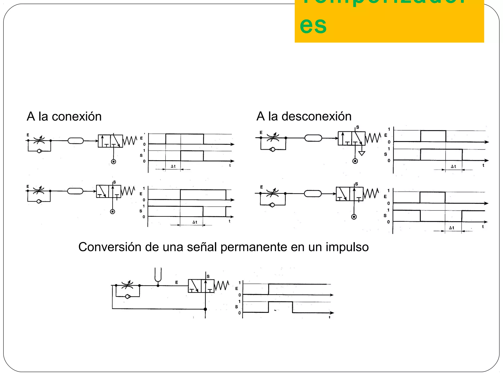 Temporizador
es
33
A la conexión A la desconexión
Conversión de una señal permanente en un impulso
 