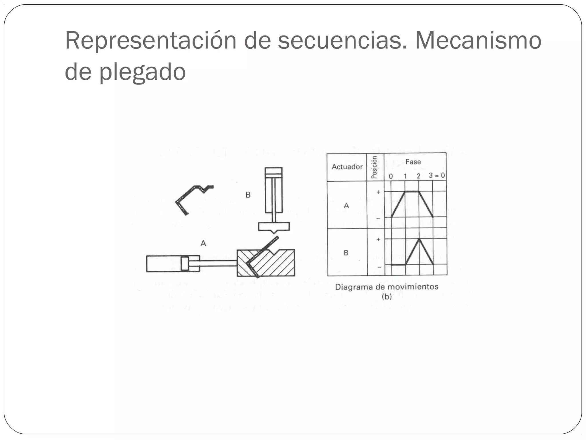 Representación de secuencias. Mecanismo
de plegado
35
 