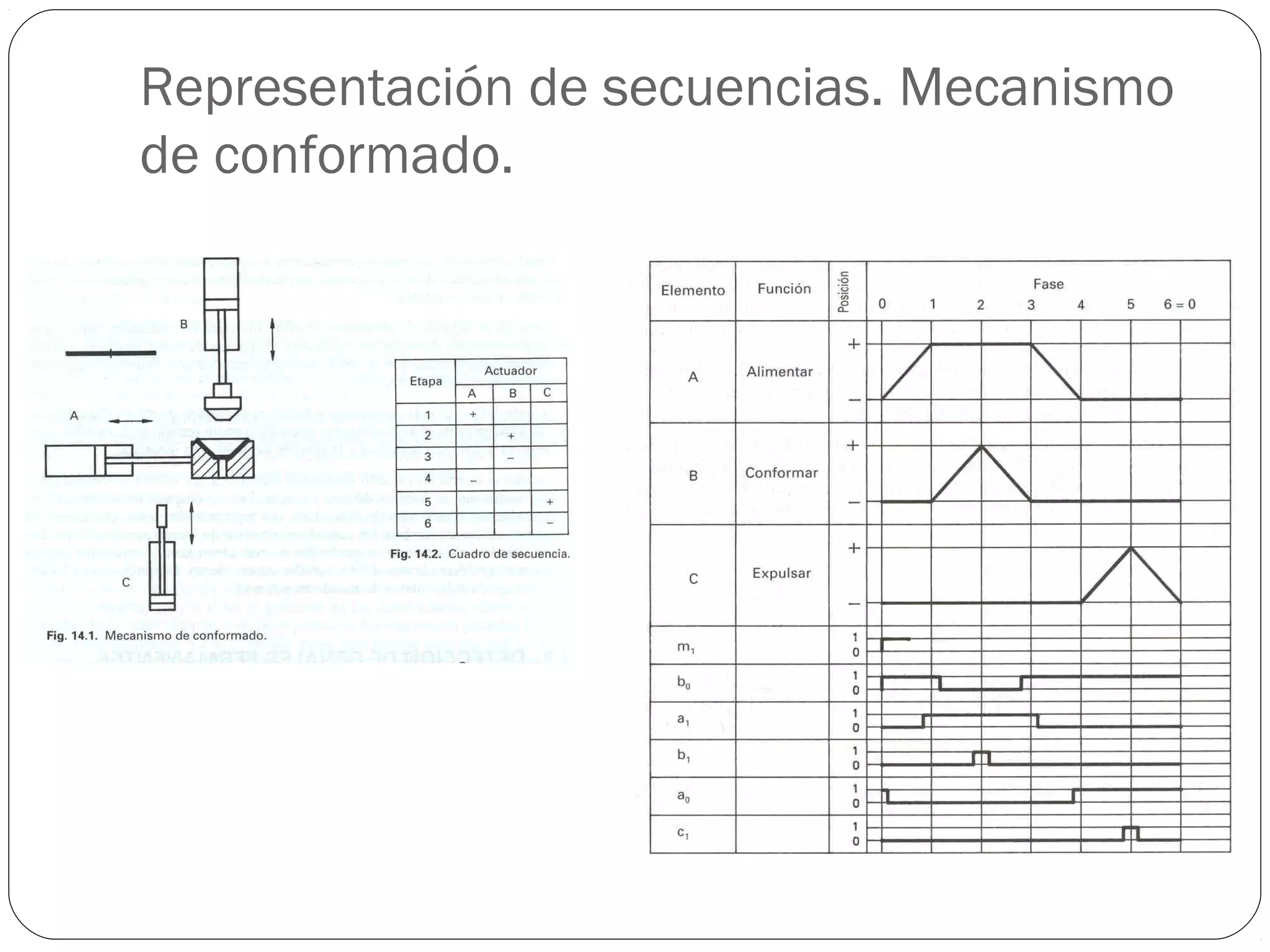 Representación de secuencias. Mecanismo
de conformado.
36
 