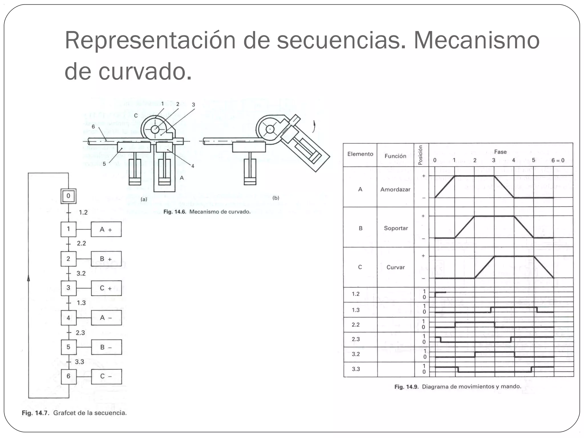 Representación de secuencias. Mecanismo
de curvado.
37
 