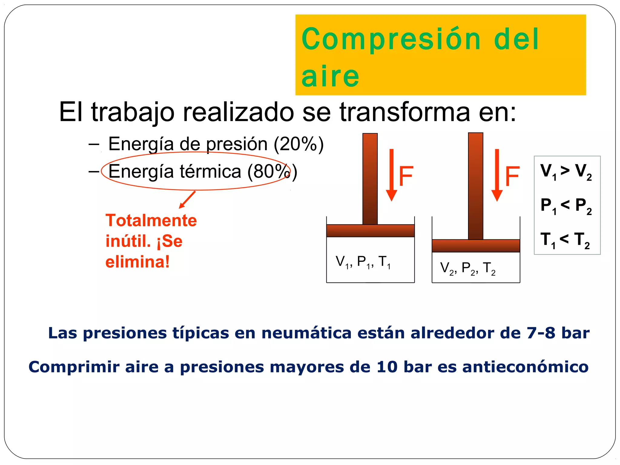 El trabajo realizado se transforma en:
– Energía de presión (20%)
– Energía térmica (80%) F
V1, P1, T1
F
V2, P2, T2
V1 > V2
P1 < P2
T1 < T2
Totalmente
inútil. ¡Se
elimina!
Las presiones típicas en neumática están alrededor de 7-8 bar
Comprimir aire a presiones mayores de 10 bar es antieconómico
Compresión del
aire
 