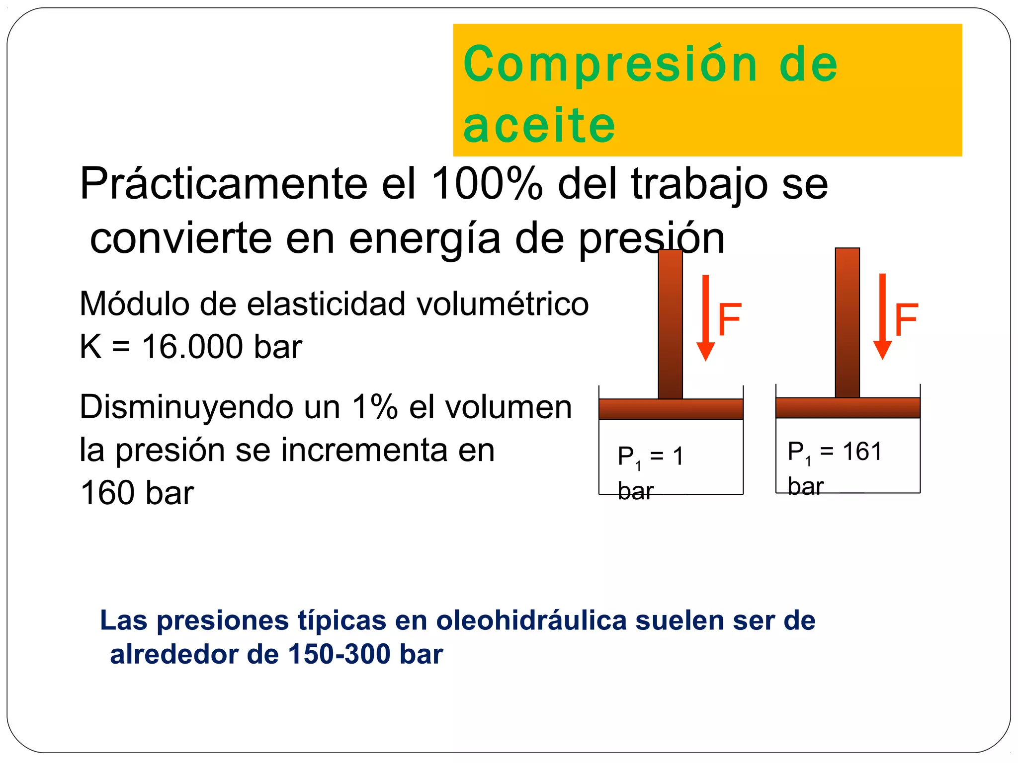 Prácticamente el 100% del trabajo se
convierte en energía de presión
Módulo de elasticidad volumétrico
K = 16.000 bar
Disminuyendo un 1% el volumen
la presión se incrementa en
160 bar
F
P1 = 1
bar
F
P1 = 161
bar
Las presiones típicas en oleohidráulica suelen ser de
alrededor de 150-300 bar
Compresión de
aceite
 