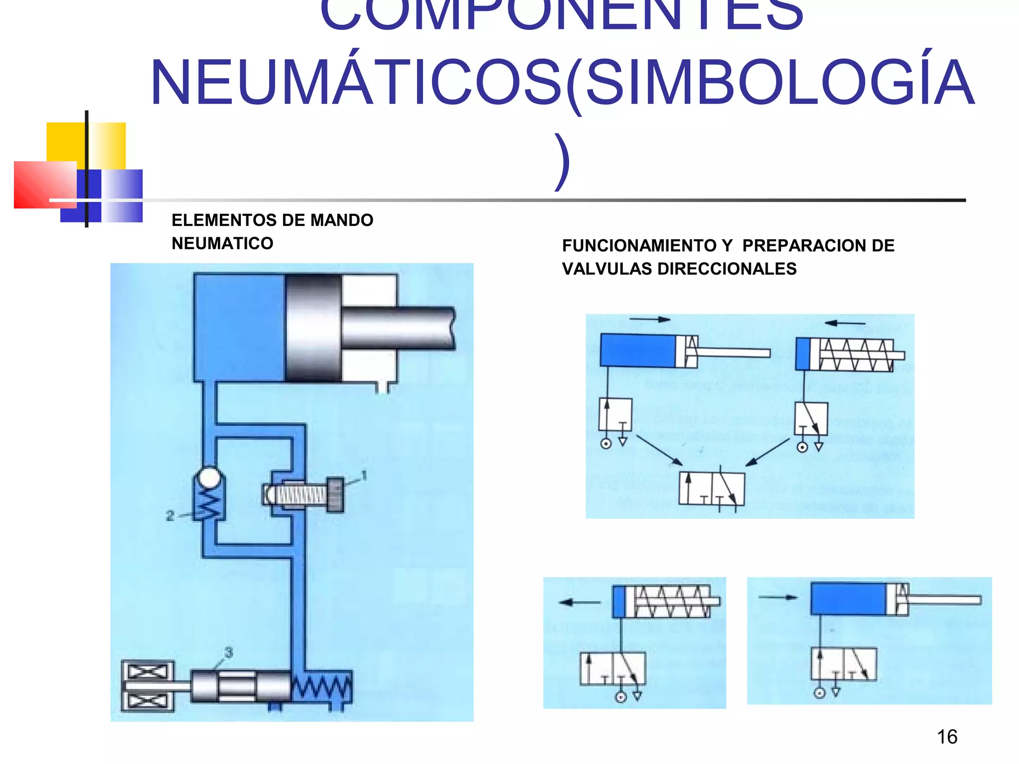 16
COMPONENTES
NEUMÁTICOS(SIMBOLOGÍA
)
ELEMENTOS DE MANDO
NEUMATICO FUNCIONAMIENTO Y PREPARACION DE
VALVULAS DIRECCIONALES
 