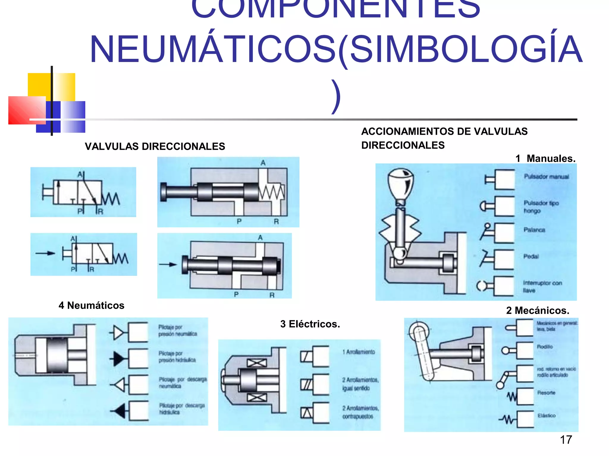 17
COMPONENTES
NEUMÁTICOS(SIMBOLOGÍA
)
VALVULAS DIRECCIONALES
ACCIONAMIENTOS DE VALVULAS
DIRECCIONALES
4 Neumáticos
2 Mecánicos.
1 Manuales.
3 Eléctricos.
 
