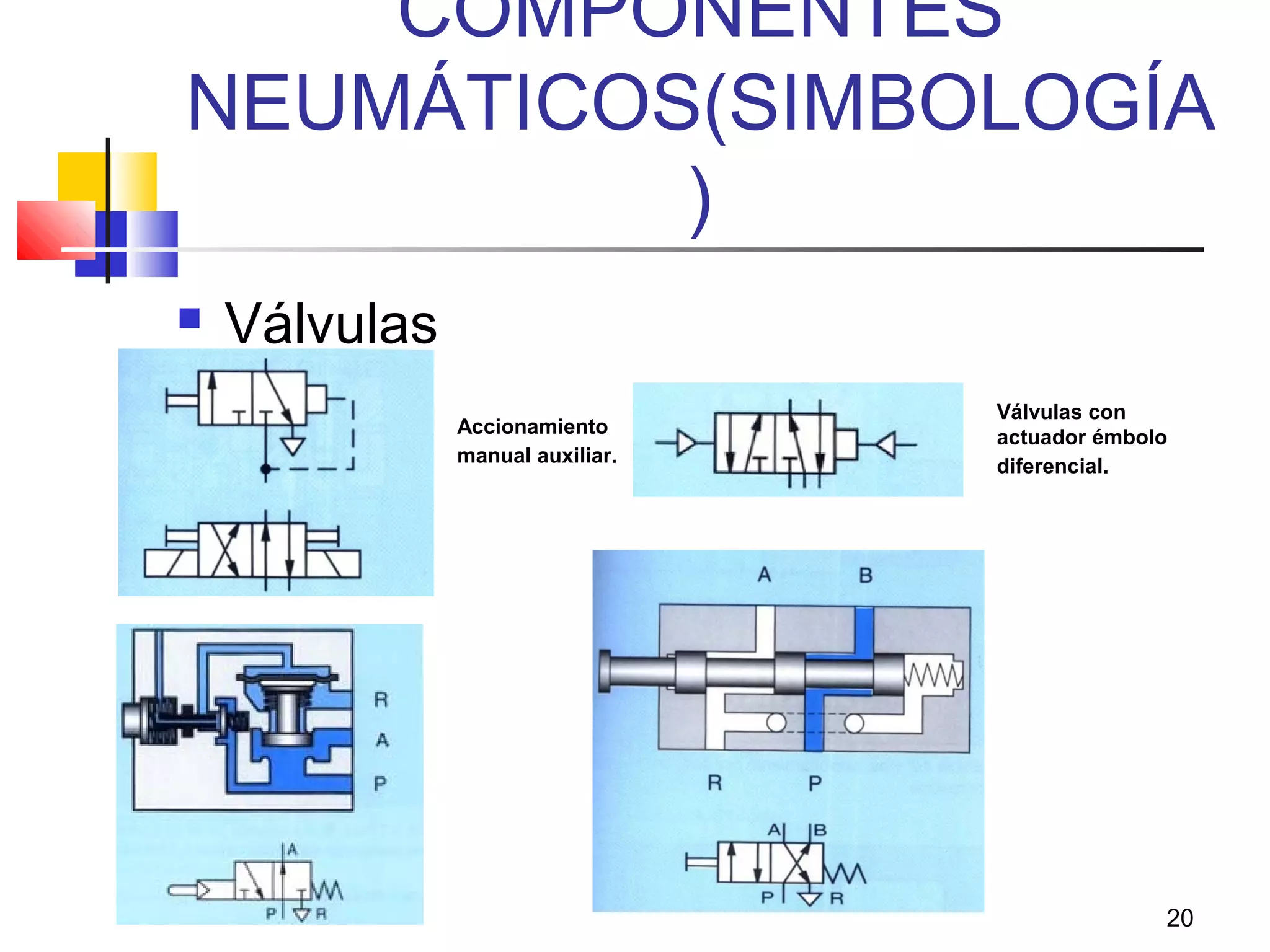 20
COMPONENTES
NEUMÁTICOS(SIMBOLOGÍA
)
 Válvulas
Accionamiento
manual auxiliar.
Válvulas con
actuador émbolo
diferencial.
 