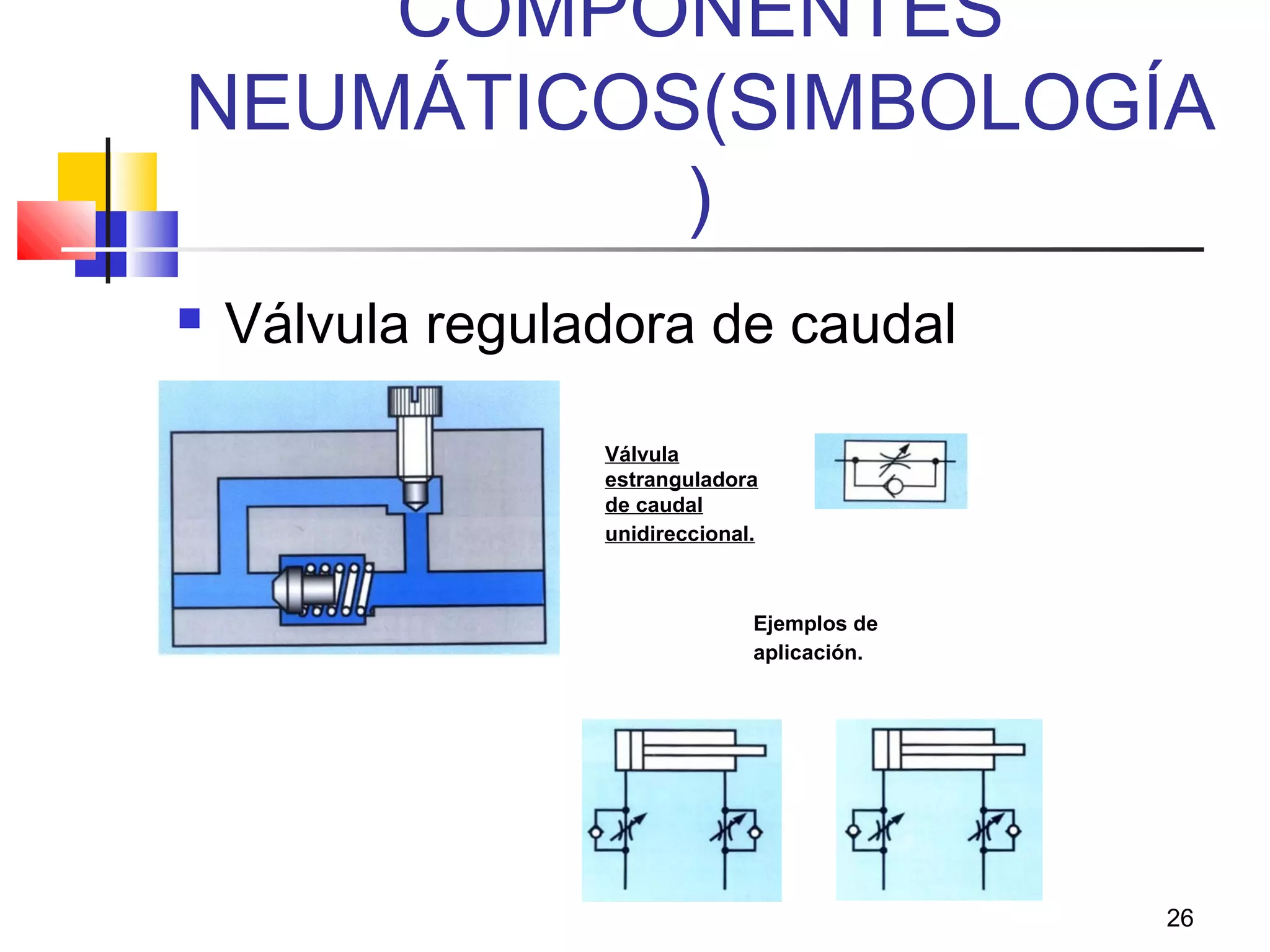26
COMPONENTES
NEUMÁTICOS(SIMBOLOGÍA
)
 Válvula reguladora de caudal
Válvula
estranguladora
de caudal
unidireccional.
Ejemplos de
aplicación.
 