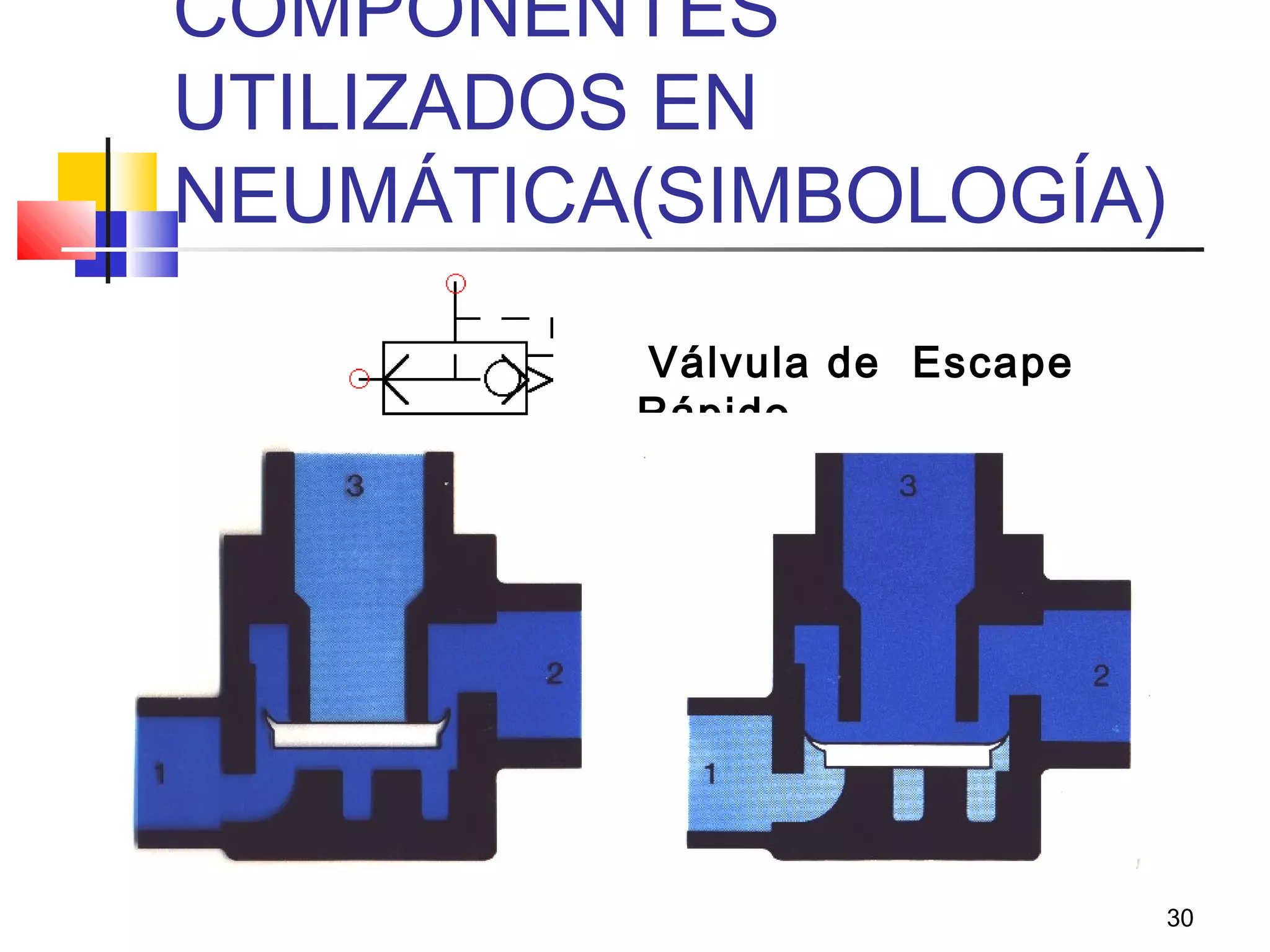 30
COMPONENTES
UTILIZADOS EN
NEUMÁTICA(SIMBOLOGÍA)
Válvula de Escape
Rápido
 