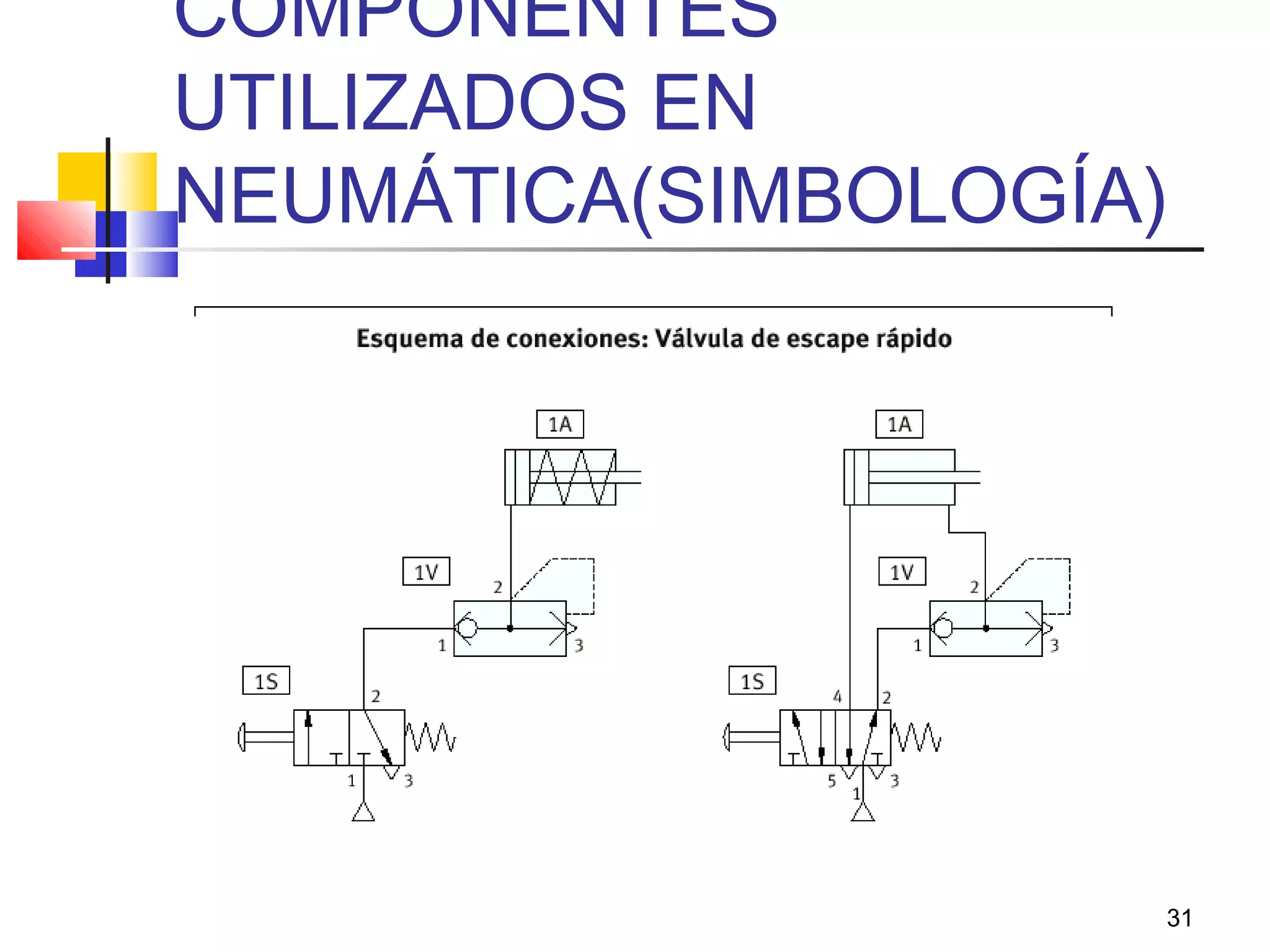 31
COMPONENTES
UTILIZADOS EN
NEUMÁTICA(SIMBOLOGÍA)
 
