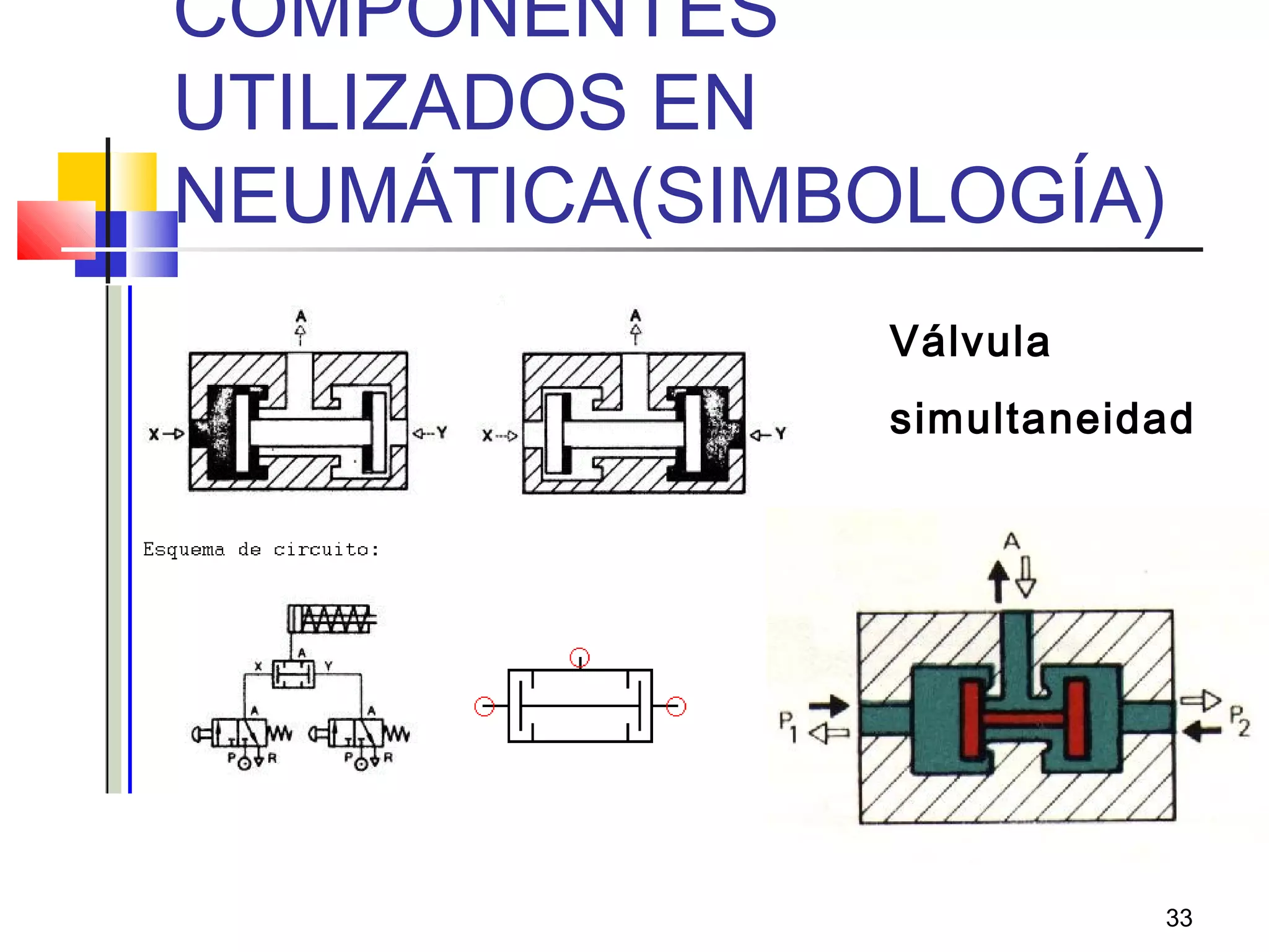 33
COMPONENTES
UTILIZADOS EN
NEUMÁTICA(SIMBOLOGÍA)
Válvula
simultaneidad
 