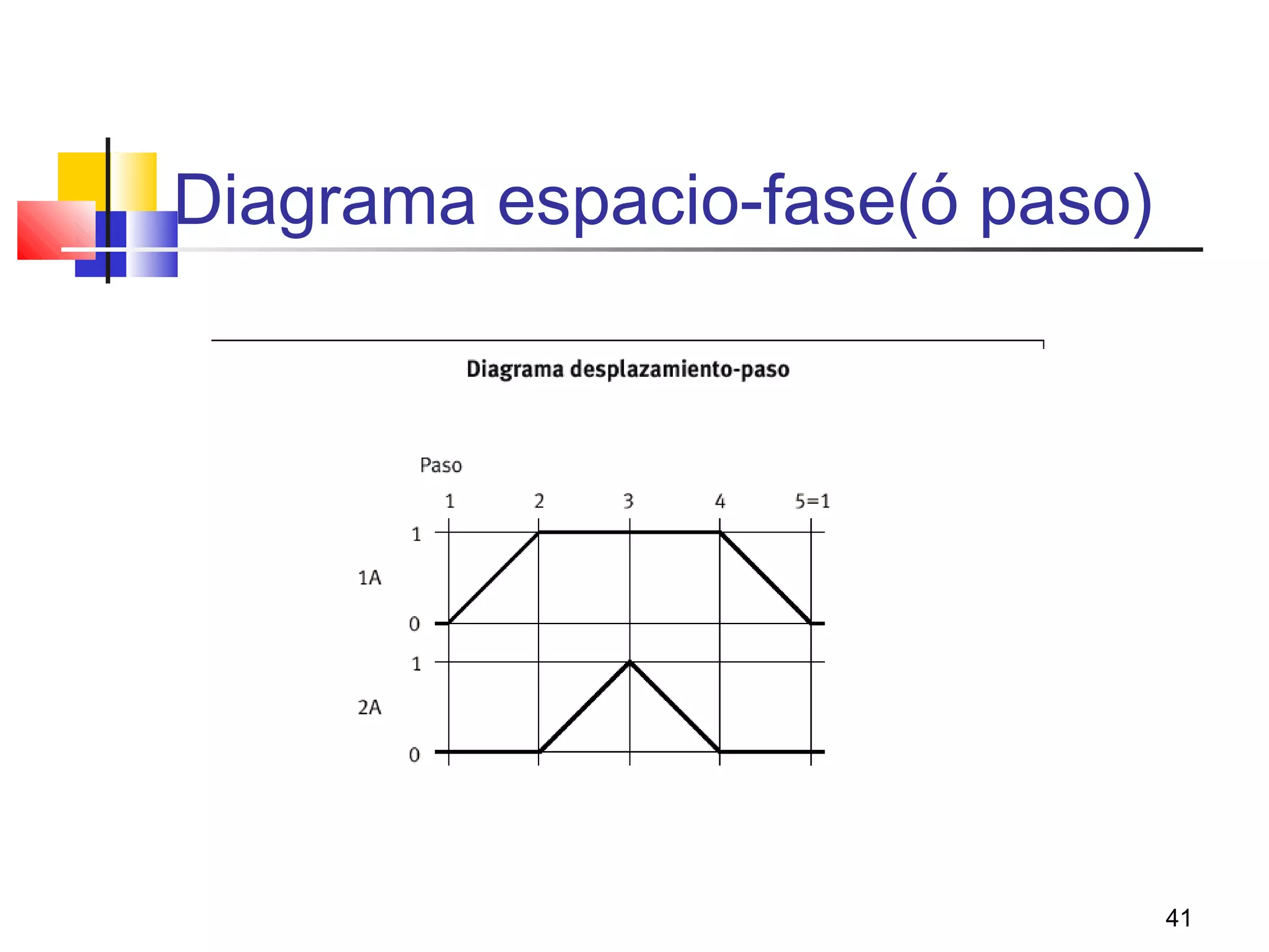 41
Diagrama espacio-fase(ó paso)
 