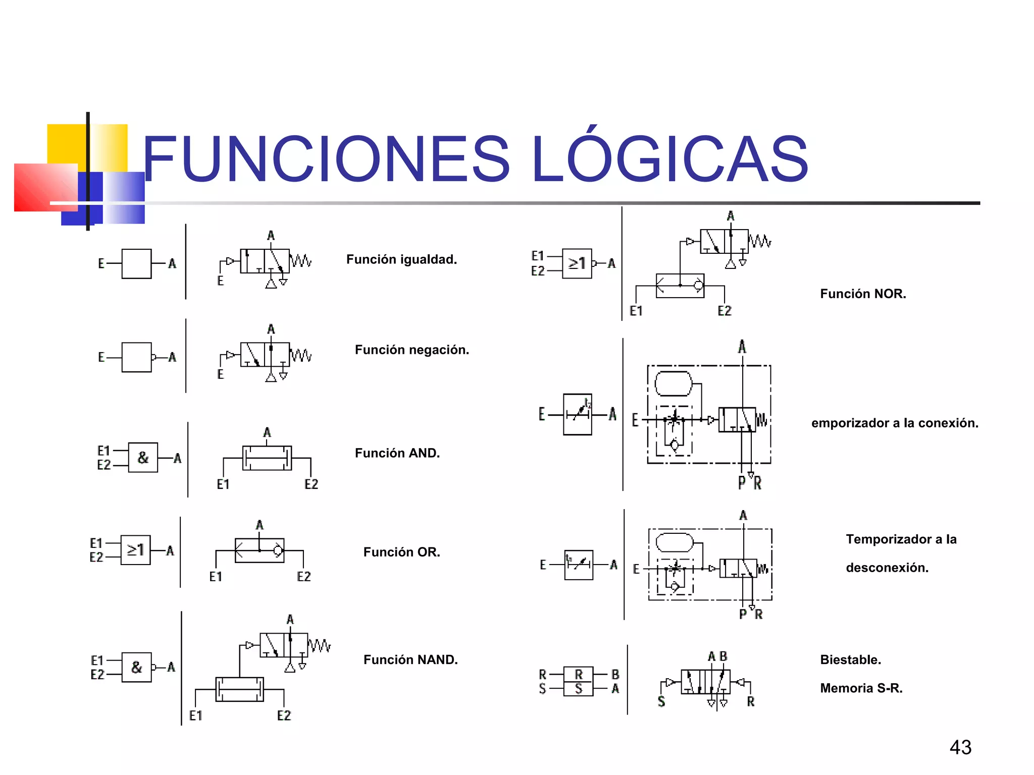 43
FUNCIONES LÓGICAS
Función igualdad.
Función negación.
Función AND.
Función OR.
Función NAND.
Función NOR.
emporizador a la conexión.
Temporizador a la
desconexión.
Biestable.
Memoria S-R.
 