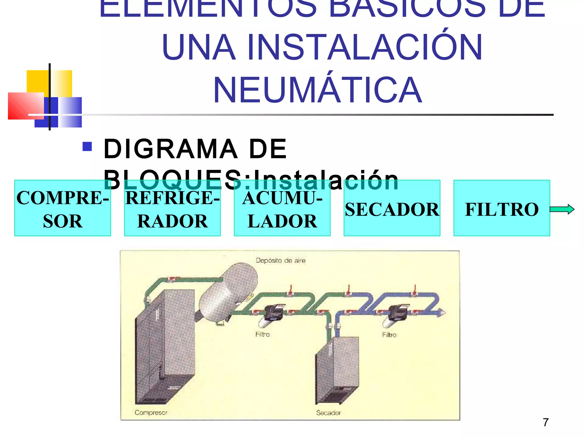 7
ELEMENTOS BÁSICOS DE
UNA INSTALACIÓN
NEUMÁTICA
 DIGRAMA DE
BLOQUES:Instalación
COMPRE-
SOR
REFRIGE-
RADOR
ACUMU-
LADOR
SECADOR FILTRO
 