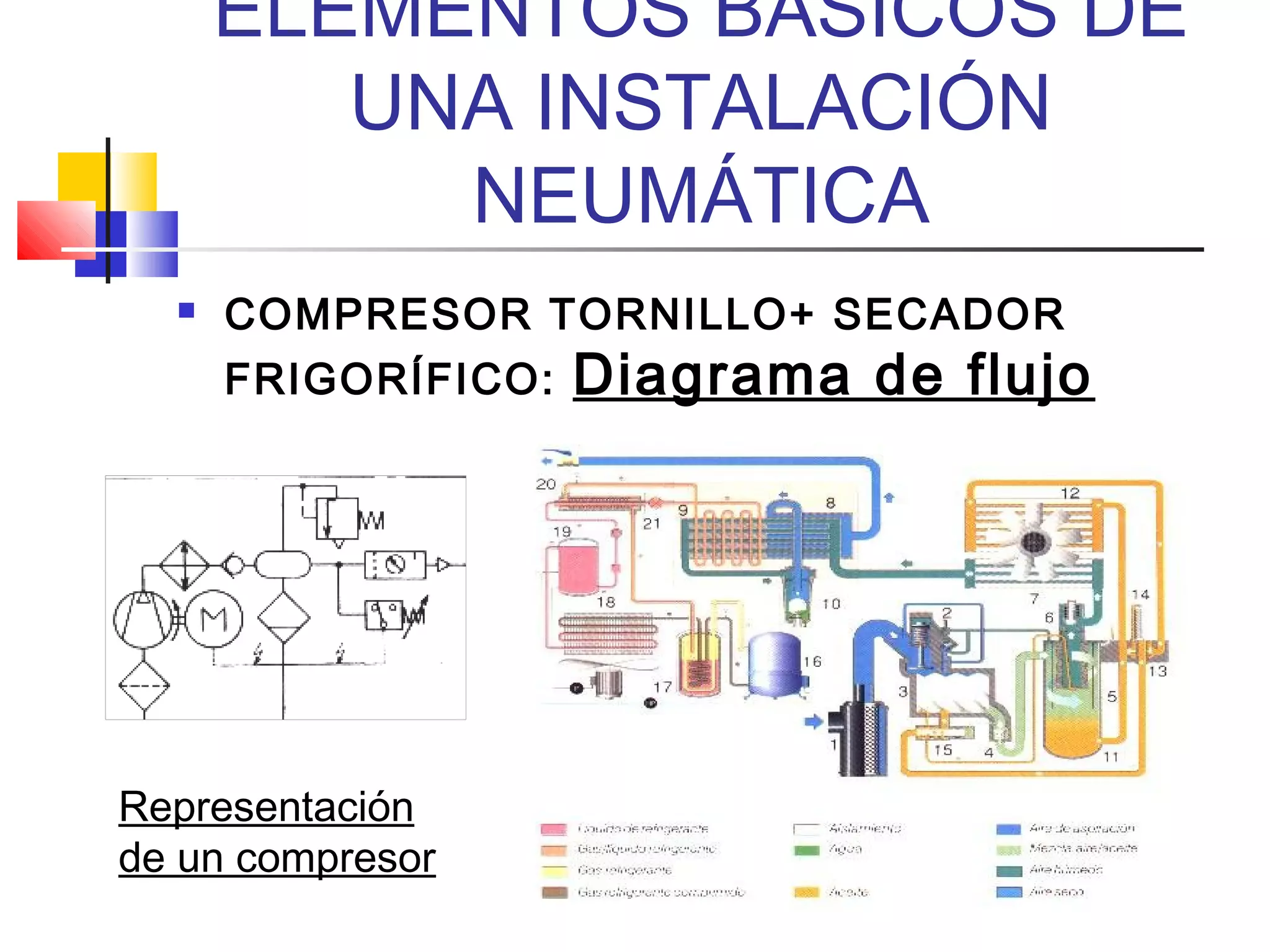 9
ELEMENTOS BÁSICOS DE
UNA INSTALACIÓN
NEUMÁTICA
 COMPRESOR TORNILLO+ SECADOR
FRIGORÍFICO: Diagrama de flujo
Representación
de un compresor
 