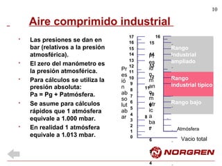10
Aire comprimido industrial
1617
16
15
14
13
12
11
10
9
8
7
6
5
4
3
2
1
0
Las presiones se dan en
bar (relativos a la presión
atmosférica).
El zero del manómetro es
la presión atmosférica.
*
*
Para cálculos se utiliza
presión absoluta:
Pa = Pg + Patmósfera.
la*
Se asume para cálculos
rápidos que 1 atmósfera
equivale a 1.000 mbar.
En realidad 1 atmósfera
equivale a 1.013 mbar.
*
*
Vacio total
Pr
es
ió
n
ab
so
lut
ab
ar
Pr
es
ió
n
m
an
o
m
étr
ic
a
ba
r
Rango
Industrial
ampliado
Rango
industrial típico
Rango bajo
Atmósfera
15
14
13
12
11
10
9
8
7
6
5
4
 