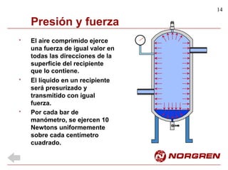 14
Presión y fuerza
El aire comprimido ejerce
una fuerza de igual valor en
todas las direcciones de la
superficie del recipiente
que lo contiene.
El líquido en un recipiente
será presurizado y
transmitido con igual
fuerza.
Por cada bar de
manómetro, se ejercen 10
Newtons uniformemente
sobre cada centímetro
cuadrado.
*
*
*
 