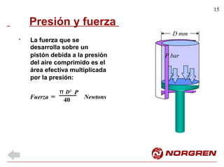 15
Presión y fuerza
D mm
La fuerza que se
desarrolla sobre un
pistón debida a la presión
del aire comprimido es el
área efectiva multiplicada
por la presión:
*
π D2
P
=Fuerza Newtons40
P bar
 