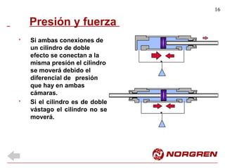 16
Presión y fuerza
Si ambas conexiones de
un cilindro de doble
efecto se conectan a la
misma presión el cilindro
se moverá debido el
diferencial de presión
que hay en ambas
cámaras.
Si el cilindro es de doble
vástago el cilindro no se
moverá.
*
*
 