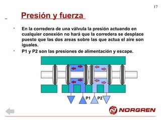 17
Presión y fuerza
En la corredera de una válvula la presión actuando en
cualquier conexión no hará que la corredera se desplace
puesto que las dos areas sobre las que actua el aire son
iguales.
*
P1 y P2 son las presiones de alimentación y escape.*
P1 P2
 