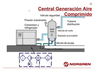 22
Central Generación Aire
ComprimidoVálvula seguridad
Presión manómetro
Compresor y
refrigerador
Tubería
distribución
SWP
M
10bar Válvula de corte
Depósito acumulador
Válvula de purga
Purga condesados
 