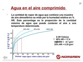 25
Agua en el aire comprimido
La cantidad de vapor de agua que contiene una muestra
de aire atmosférico se mide por la humedad relativa en %
*
HR. Este porcentage es la proporción de la cantidad
máxima de agua que puede contener el aire a una
temperatura determinada.
25% RH 50% RH 100% RH
40
A 20o Celsius
00% HR = 17.4
g/m3
20
50% HR = 8.7 g/m3
0
25% HR = 4.35 g/m3
-20
-40
10 20 30 40 50 60 70 80
vapor agua / metro cúbico aire g/m3
Te
m
pe
rat
ur
a
Ce
lsi
us
1
0
Gramos
 