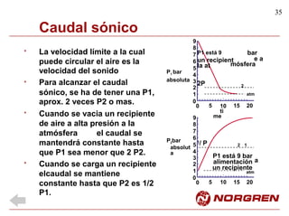 35
Caudal sónico
9
8
7
6
5
4
3
2
1
La velocidad límite a la cual* bar
e a
puede circular el aire es
velocidad del sonido
Para alcanzar el caudal
la mósfera
P1 bar
absoluta
* 2
sónico, se ha de tener una
aprox. 2 veces P2 o mas.
P1, atm
0
5 10
ti
me
15 200
Cuando se vacia un recipiente
de aire a alta presión a la
atmósfera el caudal se
mantendrá constante hasta
que P1 sea menor que 2 P2.
Cuando se carga un recipiente
elcaudal se mantiene
constante hasta que P2 es 1/2
P1.
*
9
8
7
6
5
4
3
2
1
P bar2
absolut
a
2 1
a
*
0
5 10 15 200
1/ P
P1 está 9 bar
alimentación
un recipiente
atm
P1 está 9
un recipient
la at
2P
 