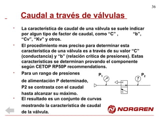 36
Caudal a través de válvulas
La característica de caudal de una válvula se suele indicar
por algun tipo de factor de caudal, como “C” , “b”,
“Cv”, “Kv” y otros.
El procedimiento mas preciso para determinar esta
característica de una válvula es a través de su valor “C”
(conductancia) y “b” (relación crítica de presiones). Estas
*
*
características se determinan provando el
según CETOP RP50P recommendations.
componente
Para un rango de presiones
de alimentación P determinado,
P2 se contrasta con el caudal
hasta alcanzar su máximo.
* P P1 2
El resultado es un conjunto de curvas
mostrando la característica de caudal
de la válvula.
*
 