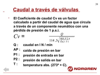 39
Caudal a través de válvulas
El Coeficiente de caudal Cv es un factor
calculado a partir del caudal de agua que circula
*
a través de un componente neumático con una
pérdida de presión de
Cv =
1 p.s.i.
Q
ΑP( P 2 +
Pa )114 ,5 T 1
Q :
AP :
caudal en l N / min
caída de presión en bar
presión de entrada en bar
presión de salida en bar
temperatura abs. (273º + C).
P1
P2
T :
:
:
 