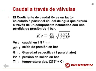 40
Caudal a través de válvulas
El Coeficiente de caudal Kv es un factor
calculado a partir del caudal de agua que circula
*
a través de un componente neumático
pérdida de presión de 1 bar.
con una
Vn GnT 1
Kv = P 2 ΑP504
Vn :
AP :
Gn :
P2 :
T1 :
caudal en l N / min
caída de presión en bar
Gravedad específica (1 para el aire)
presión de salida en bar
temperatura abs. (273º + C)
 