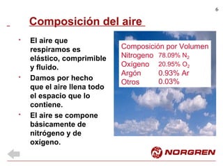 6
Composición del aire
El aire que
respiramos es
elástico, comprimible
y fluido.
Damos por hecho
que el aire llena todo
el espacio que lo
contiene.
El aire se compone
básicamente de
nitrógeno y de
oxígeno.
*
Composición por Volumen
Nitrogeno
Oxígeno
Argón
Otros
78.09% N2
20.95% O2
0.03%
0.93% Ar
*
*
 