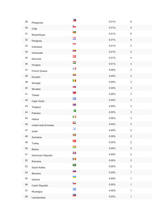 29   Philippines            0.01%   6

30   Chile                  0.01%   6

31   Mozambique             0.01%   6

32   Paraguay               0.01%   5

33   Indonesia              0.01%   5

34   Venezuela              0.01%   5

35   Denmark                0.01%   4

36   Hungary                0.01%   4

37   French Guiana          0.00%   3

38   Ecuador                0.00%   3

39   Senegal                0.00%   3

40   Slovakia               0.00%   3

41   Taiwan                 0.00%   3

42   Cape Verde             0.00%   3

43   Thailand               0.00%   3

44   Pakistan               0.00%   3

45   Ireland                0.00%   3

46   United Arab Emirates   0.00%   3

47   Israel                 0.00%   2

48   Suriname               0.00%   2

49   Turkey                 0.00%   2

50   Bolivia                0.00%   2

51   Dominican Republic     0.00%   2

52   Romania                0.00%   2

53   Saudi Arabia           0.00%   2

54   Slovenia               0.00%   1

55   Ukraine                0.00%   1

56   Czech Republic         0.00%   1

57   Nicaragua              0.00%   1

58   Liechtenstein          0.00%   1
 