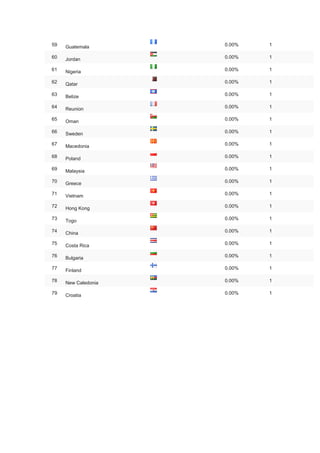 59   Guatemala       0.00%   1

60   Jordan          0.00%   1

61   Nigeria         0.00%   1

62   Qatar           0.00%   1

63   Belize          0.00%   1

64   Reunion         0.00%   1

65   Oman            0.00%   1

66   Sweden          0.00%   1

67   Macedonia       0.00%   1

68   Poland          0.00%   1

69   Malaysia        0.00%   1

70   Greece          0.00%   1

71   Vietnam         0.00%   1

72   Hong Kong       0.00%   1

73   Togo            0.00%   1

74   China           0.00%   1

75   Costa Rica      0.00%   1

76   Bulgaria        0.00%   1

77   Finland         0.00%   1

78   New Caledonia   0.00%   1

79   Croatia         0.00%   1
 